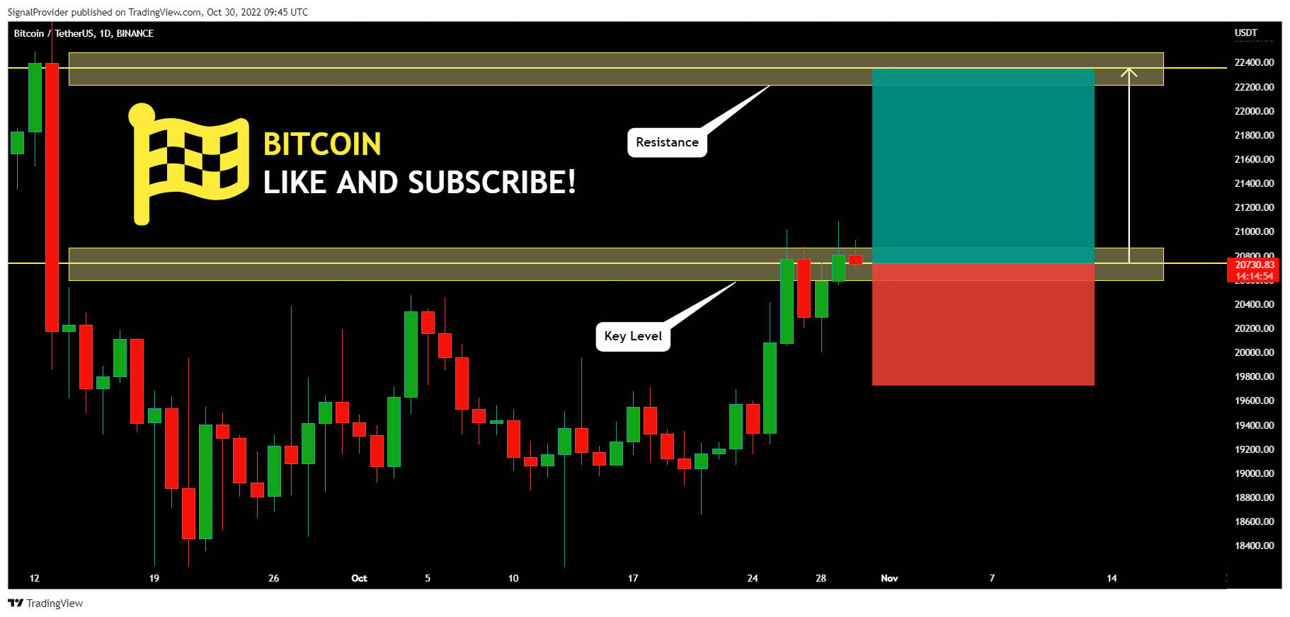 BINANCE:BTCUSDT Chart Image by SignalProvider