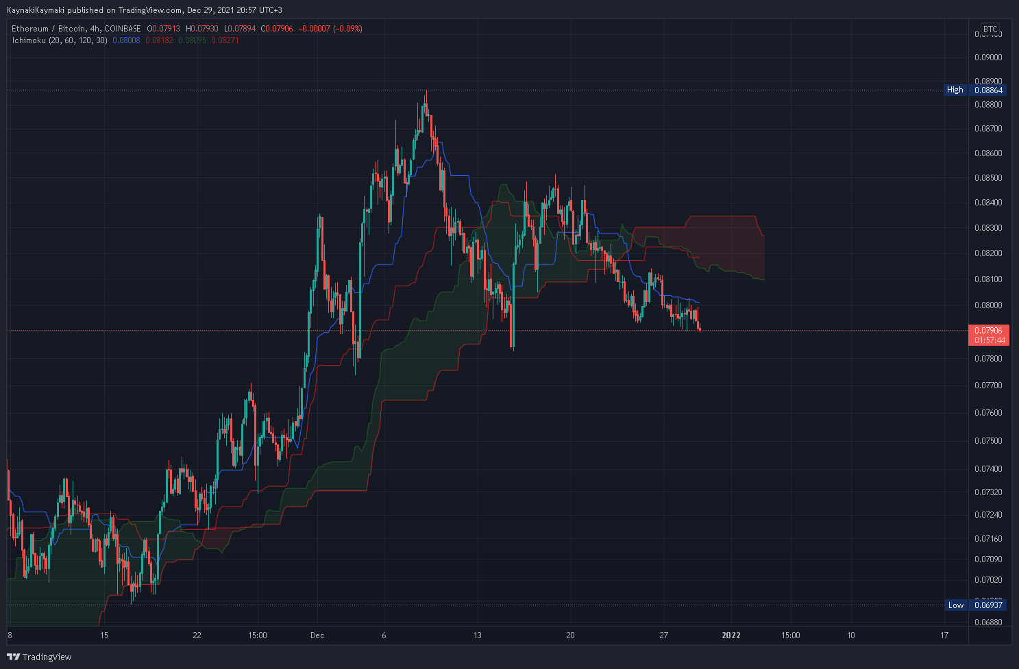 COINBASE:ETHBTC Chart Image by KaynakiKaymaki