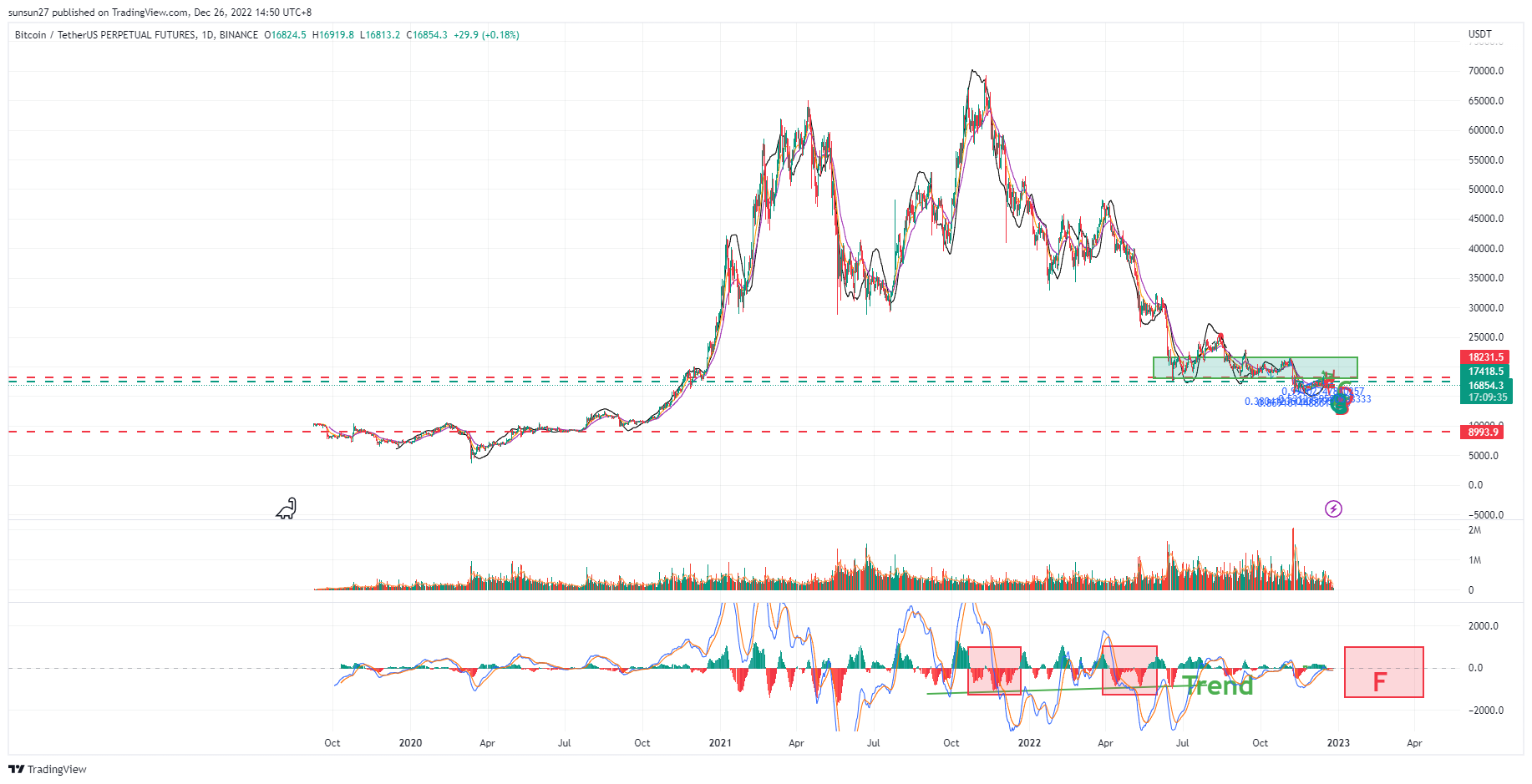 BINANCE:BTCUSDTPERP Chart Image by IFTrees