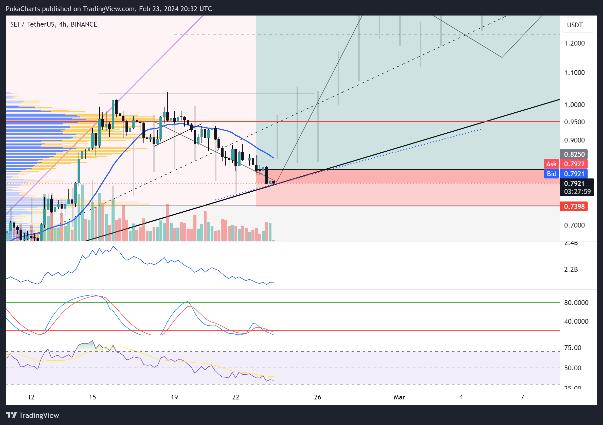 BINANCE:SEIUSDT Chart Image by PukaCharts