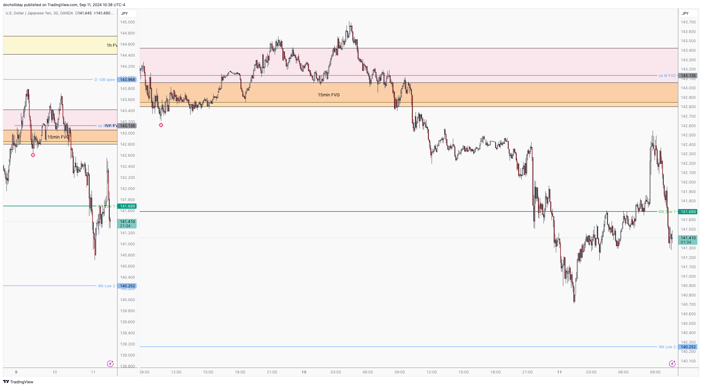 OANDA:USDJPY Chart Image by docholliday