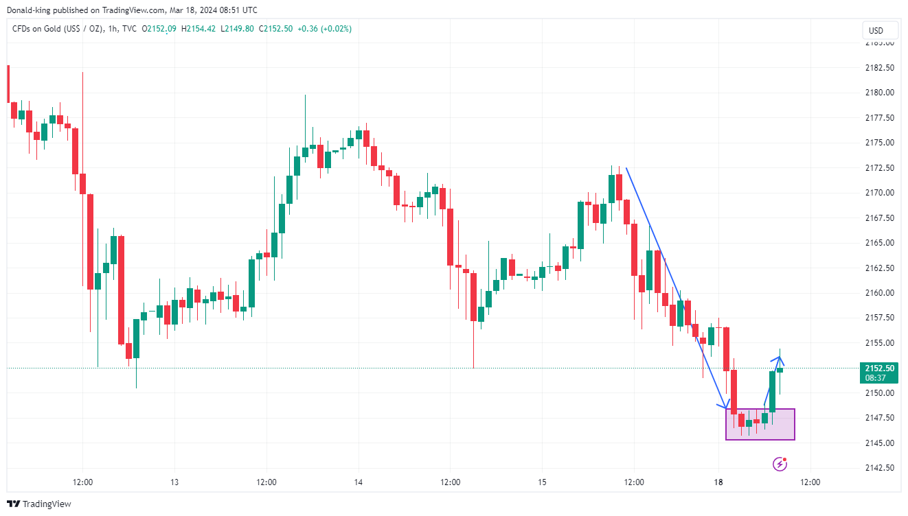 TVC:GOLD Chart Image by Donald-king