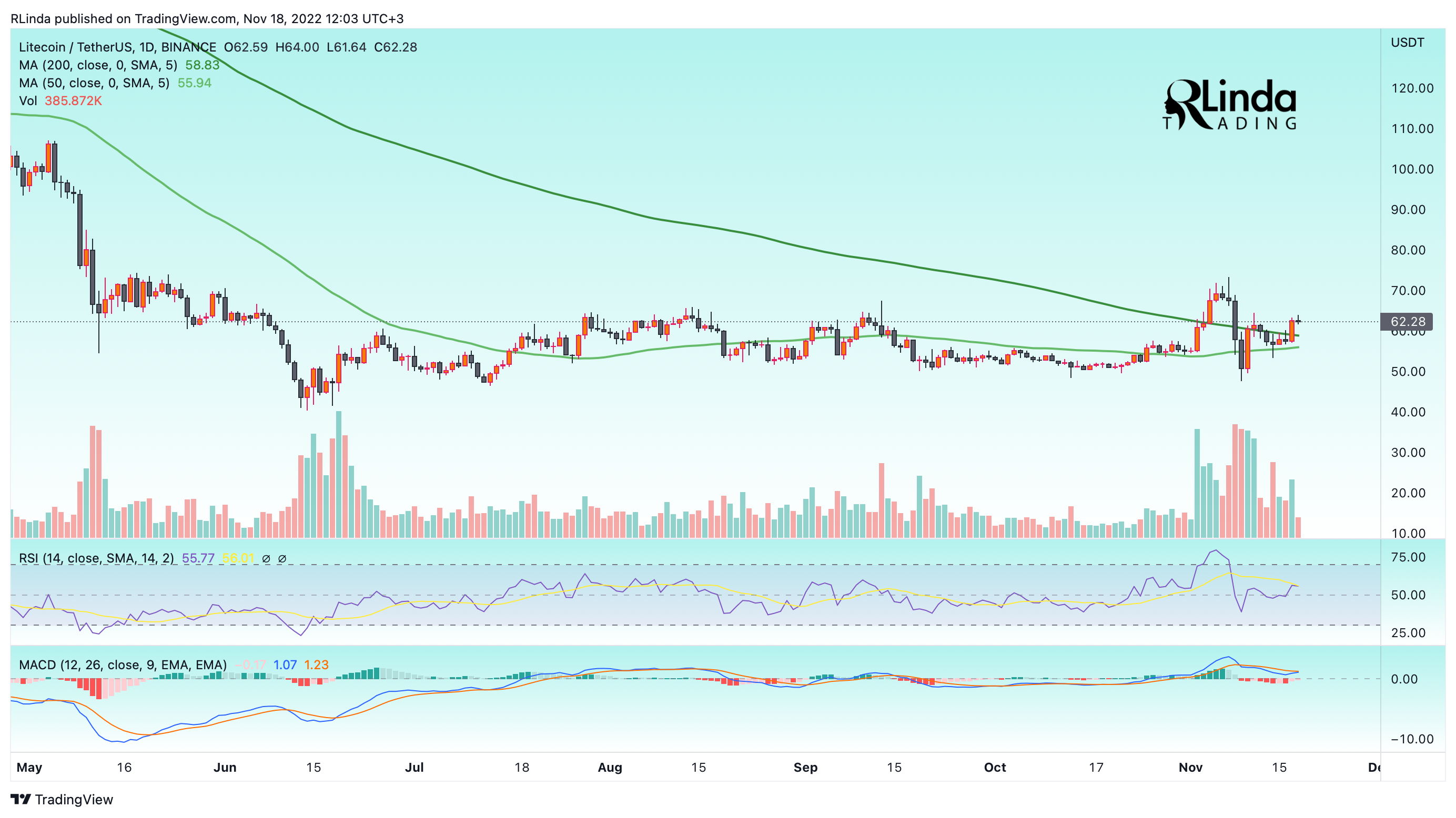BINANCE:LTCUSDT Chart Image by RLinda