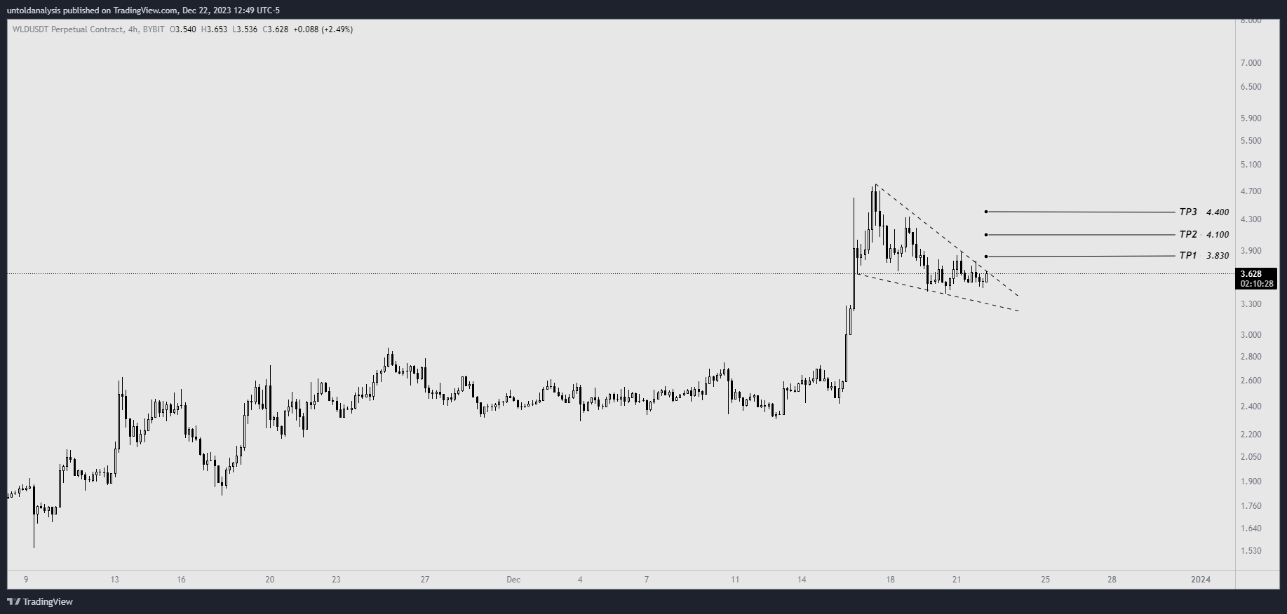 BYBIT:WLDUSDT.P Chart Image by untoldanalysis