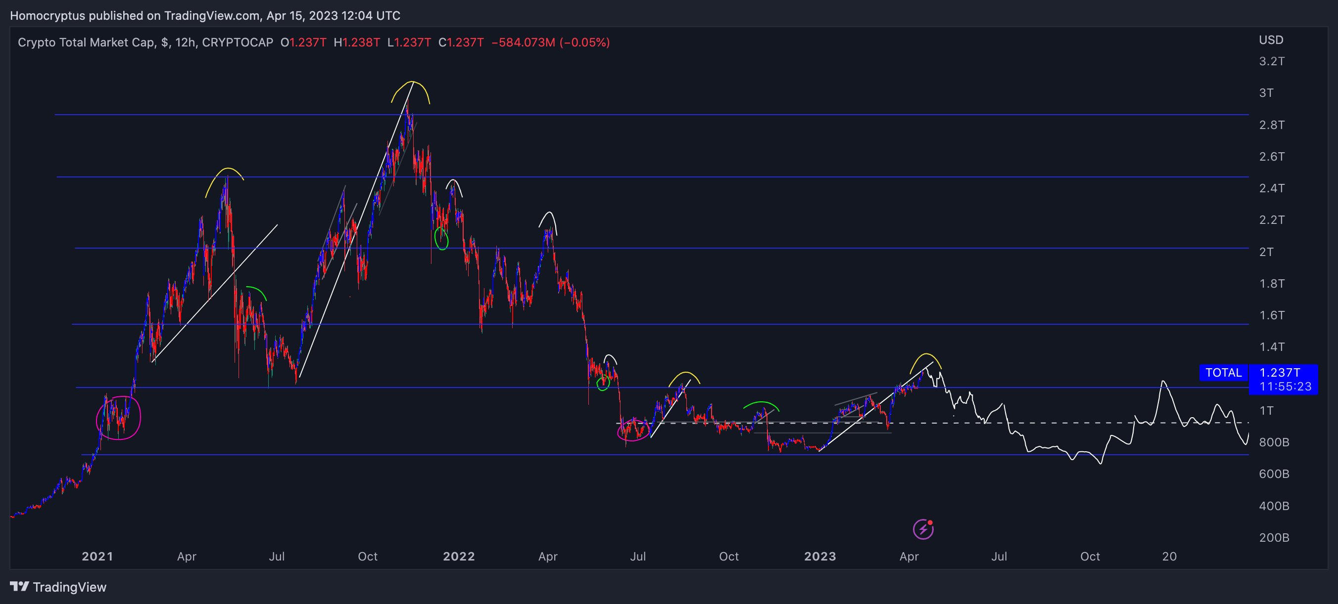 CRYPTOCAP:TOTAL Chart Image by Homocryptus