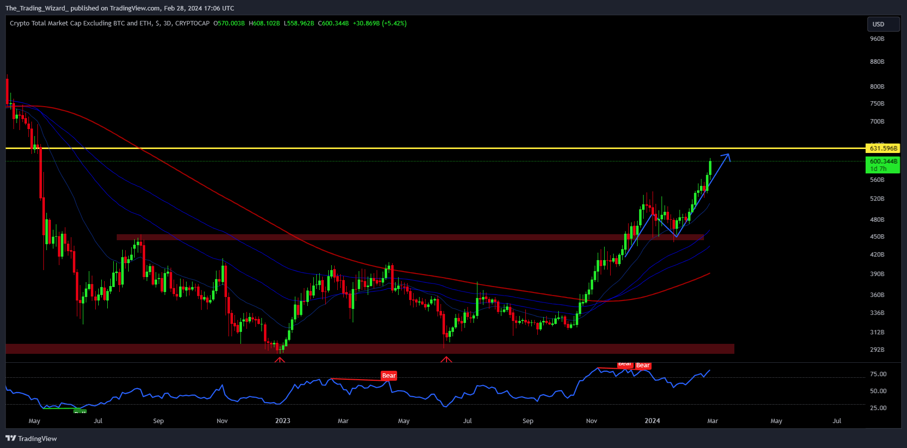 CRYPTOCAP:TOTAL3 Chart Image by The_Trading_Wizard_