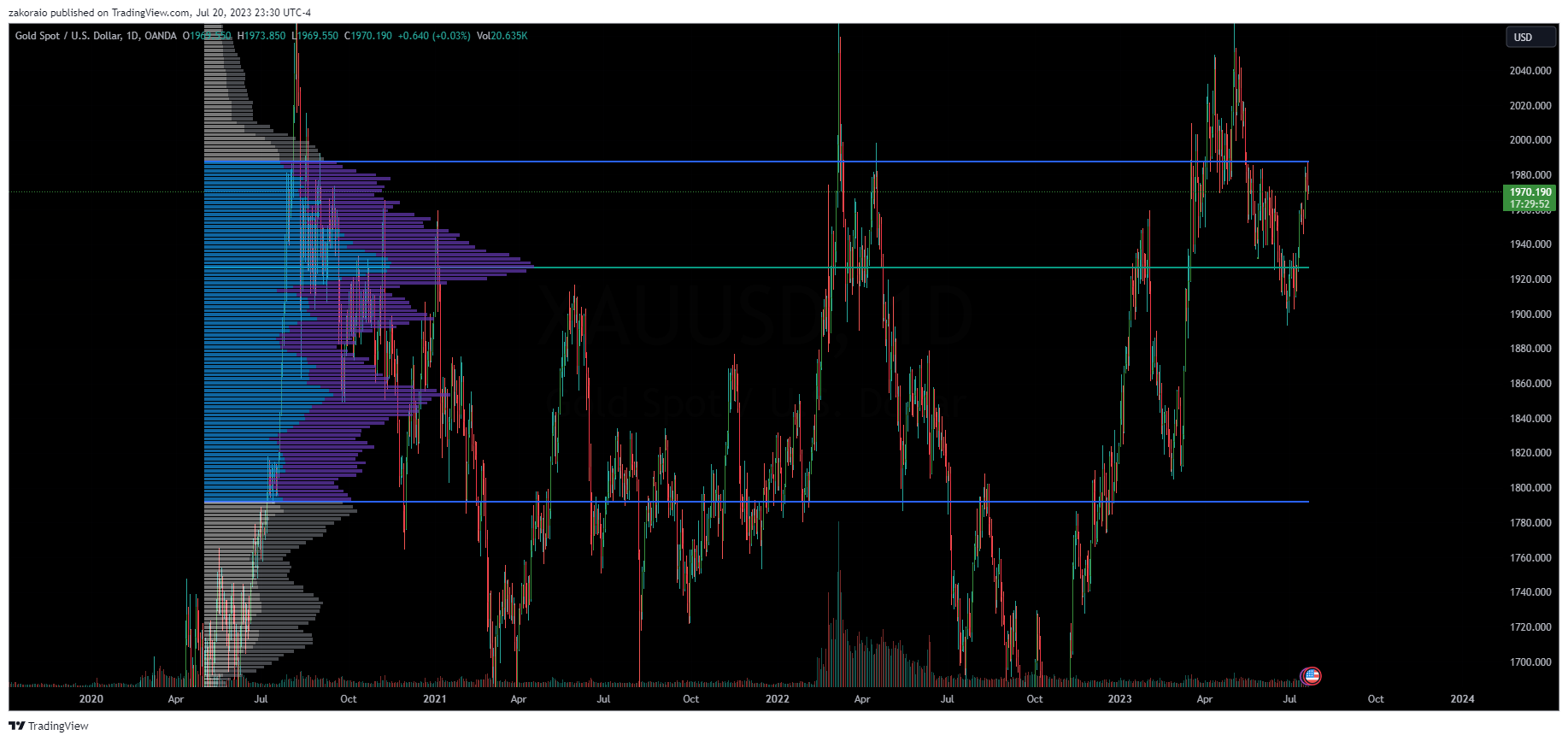 OANDA:XAUUSD Chart Image by zakoraio