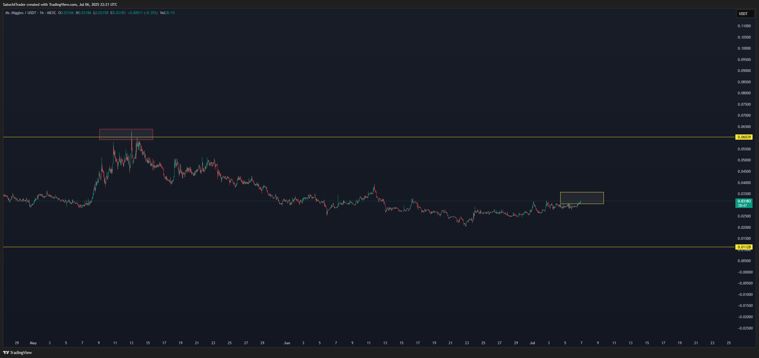 MEXC:MIGGLESUSDT Chart Image by SatochiTrader