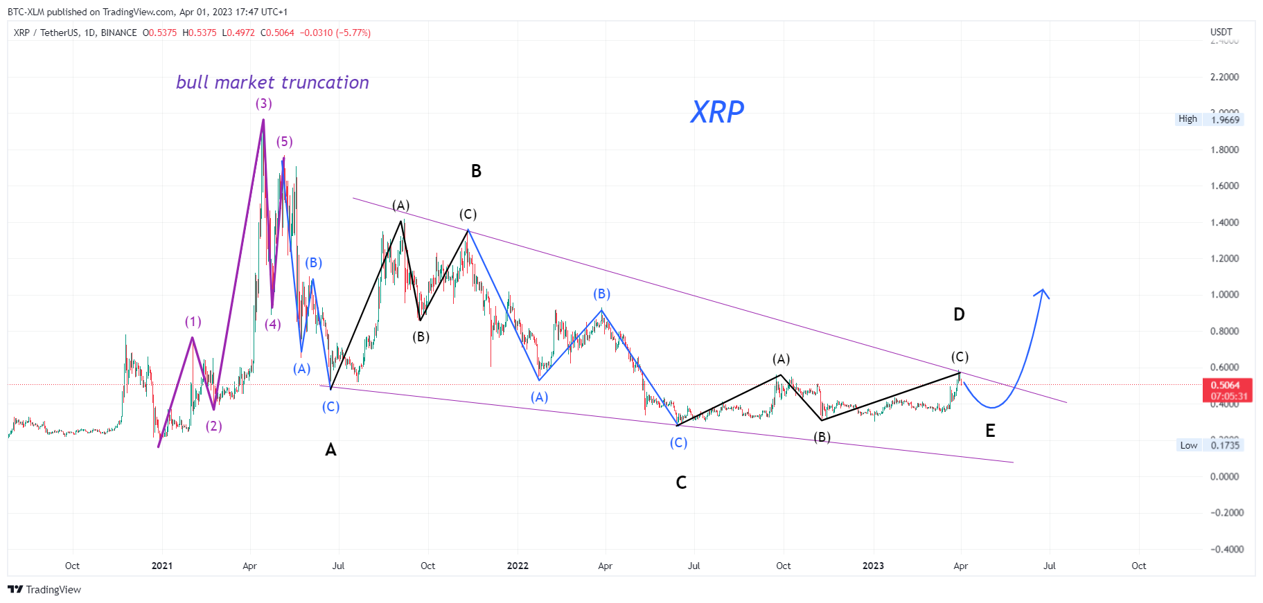 BINANCE:XRPUSDT Chart Image by BTC-XLM