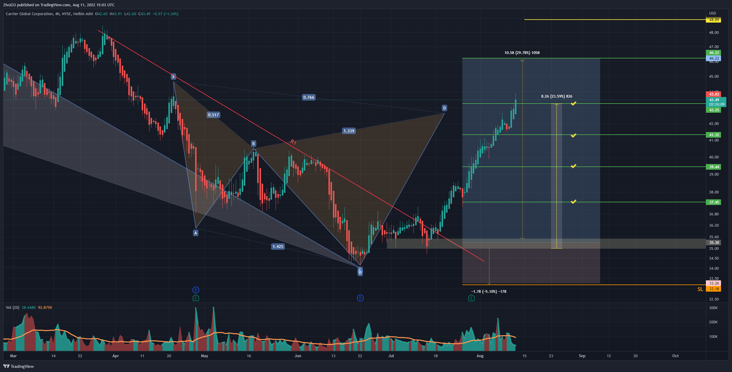 NYSE:CARR Chart Image by Zivul33