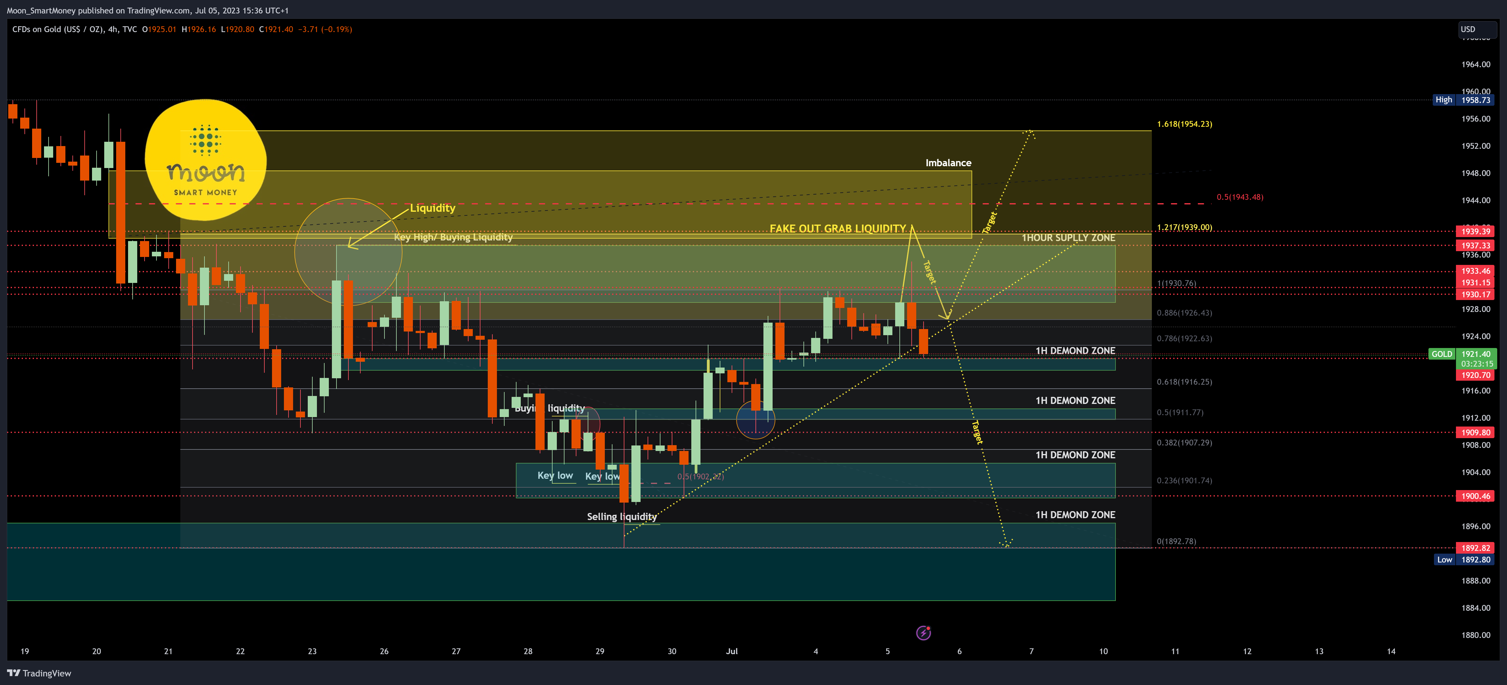 TVC:GOLD Chart Image by Moon_SmartMoney
