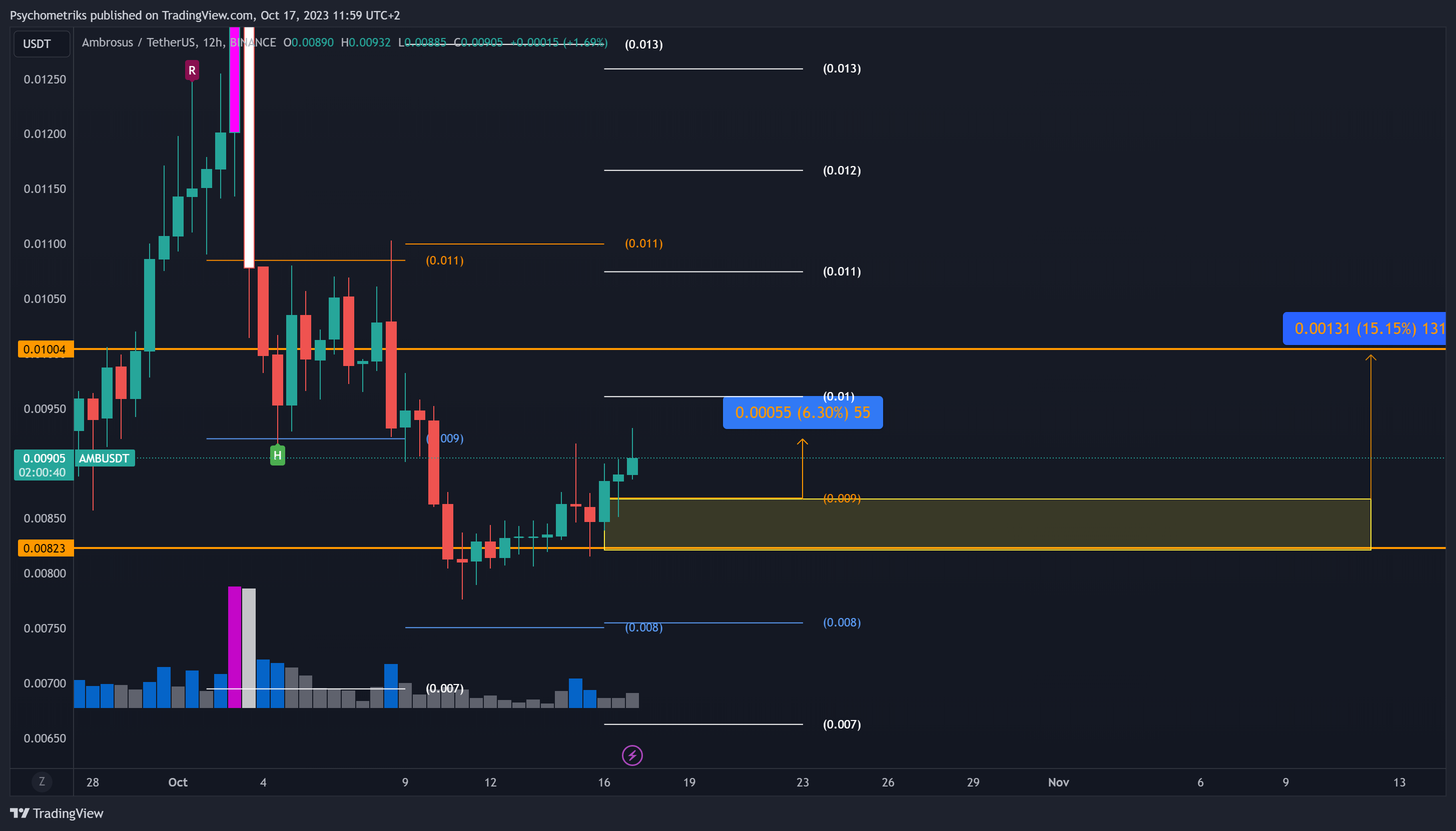 BINANCE:AMBUSDT Chart Image by Psychometriks