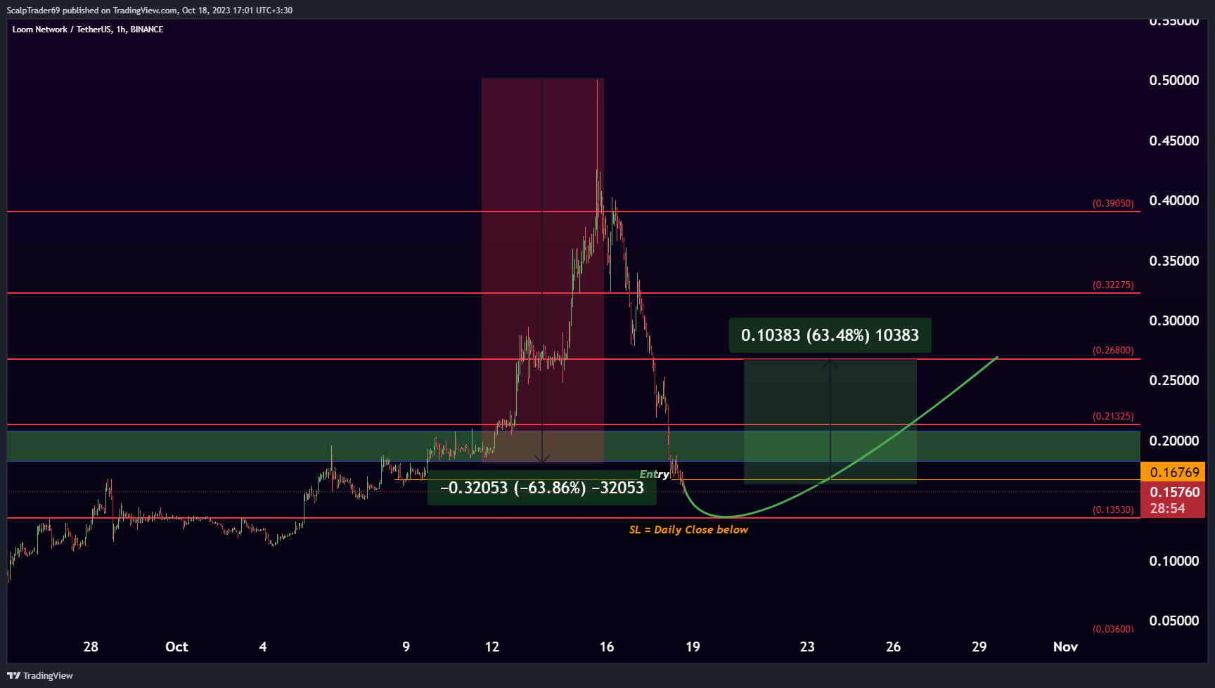 BINANCE:LOOMUSDT Chart Image by HesamUNT