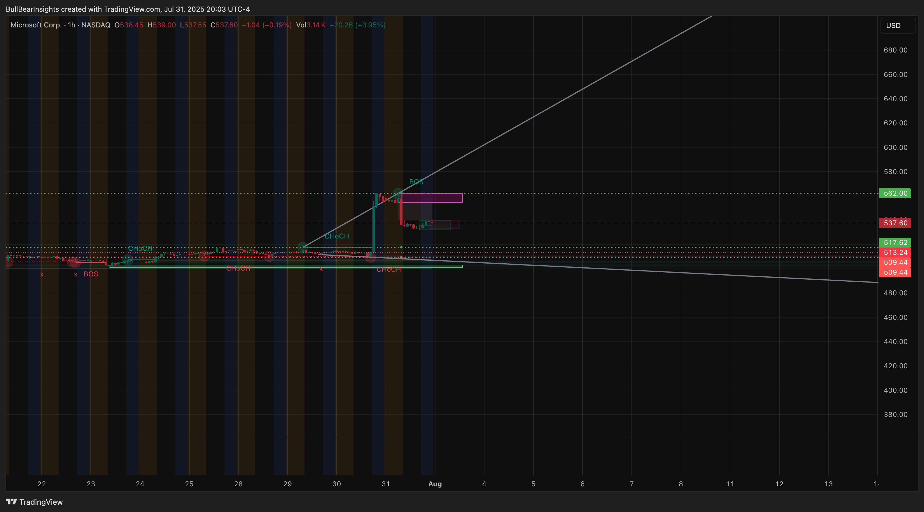 BATS:MSFT Chart Image by BullBearInsights