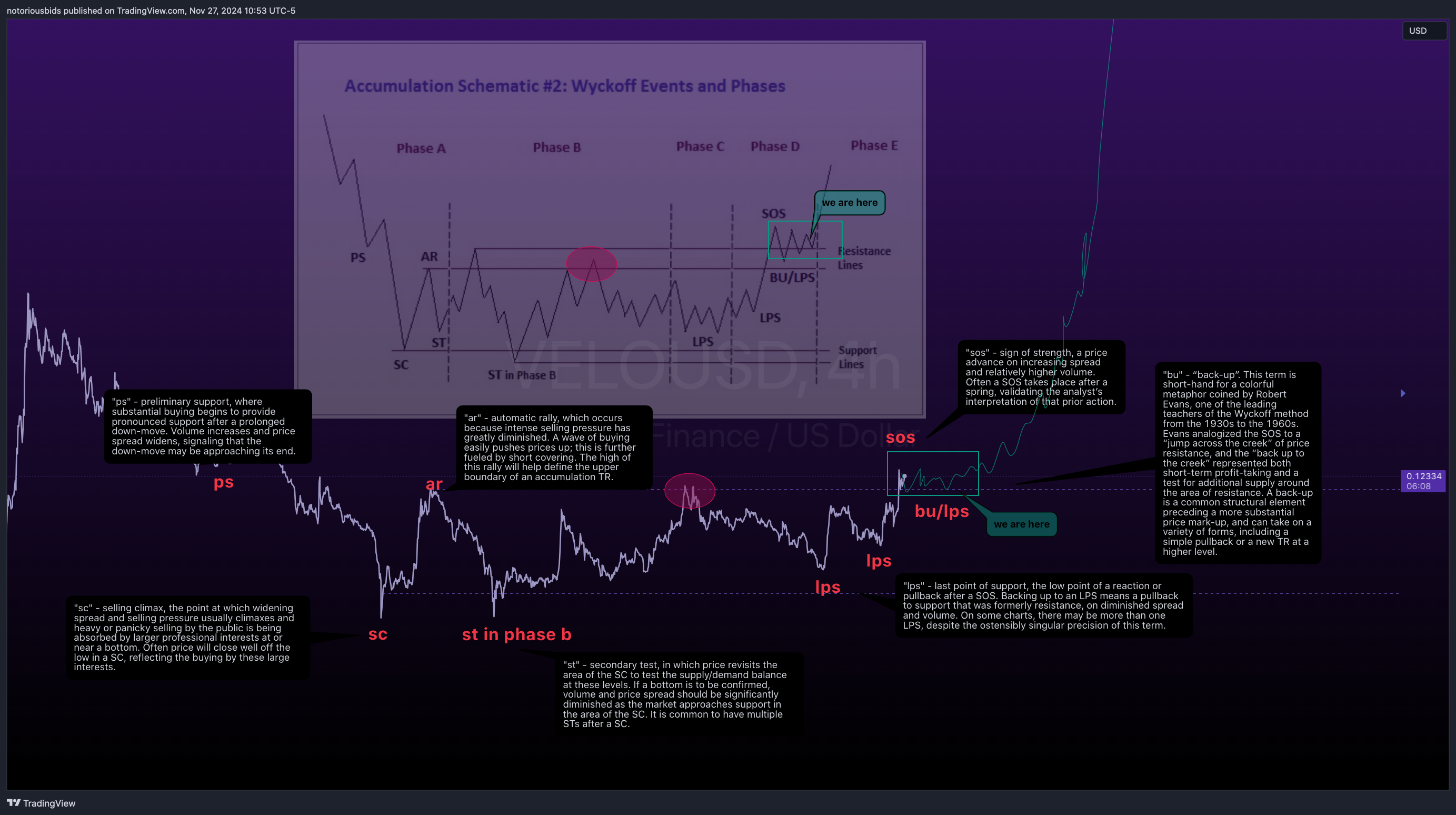 COINBASE:VELOUSD Chart Image by notoriousbids