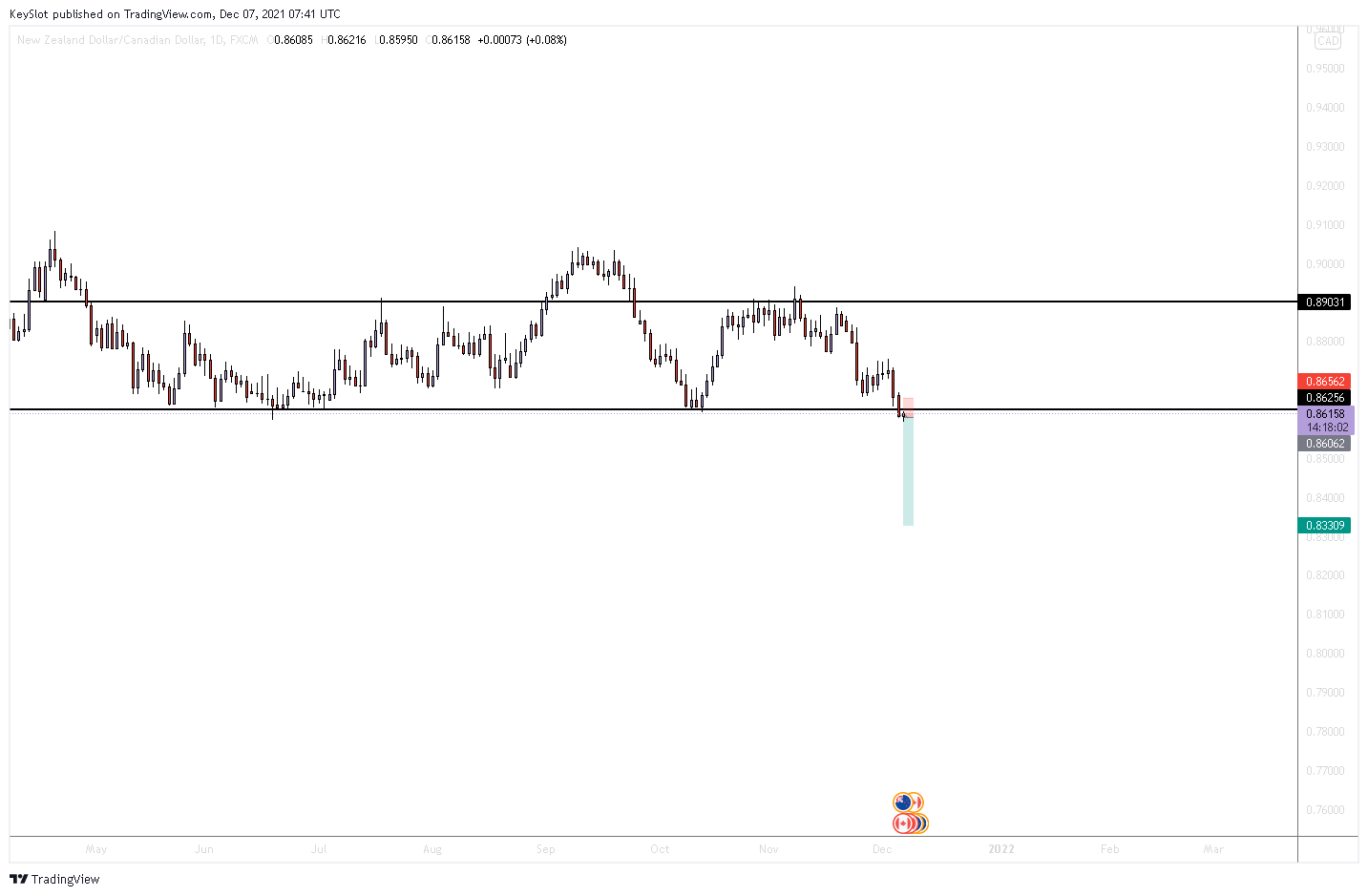 FX:NZDCAD Chart Image by KeySlot