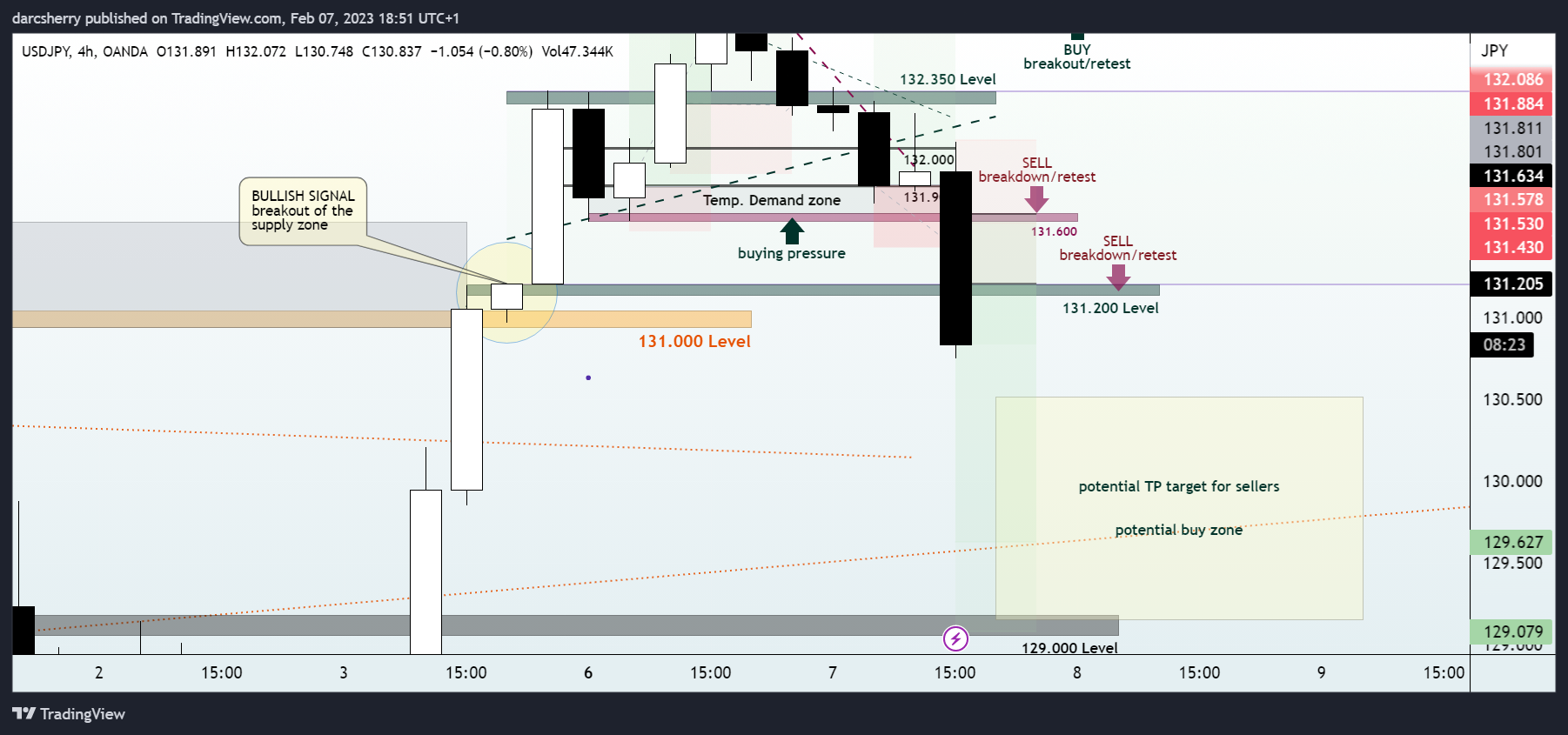 OANDA:USDJPY Chart Image by darcsherry