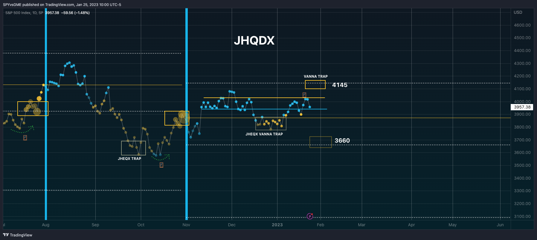 SP:SPX Chart Image by SPYvsGME