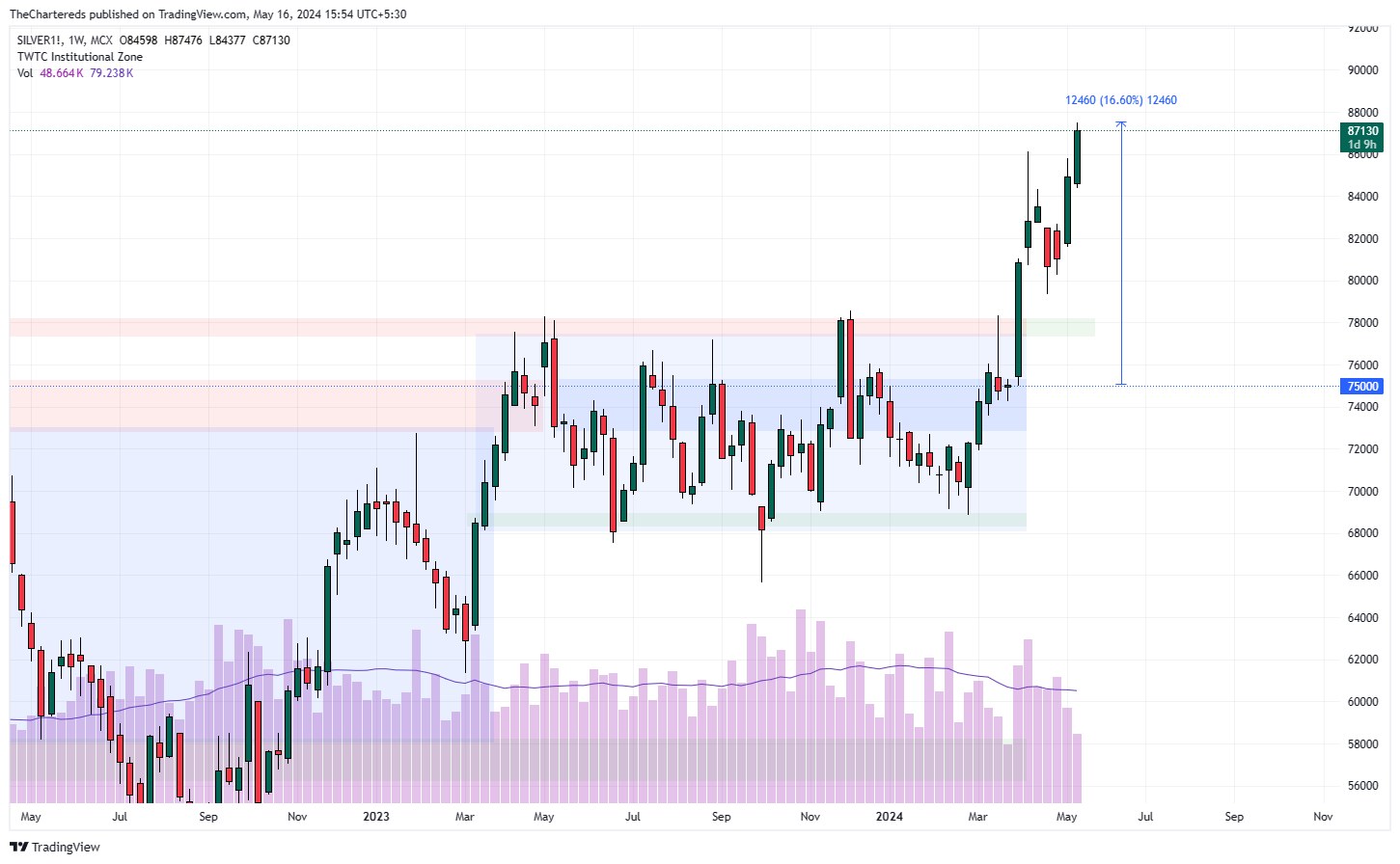 MCX:SILVER1! Chart Image by TheChartereds