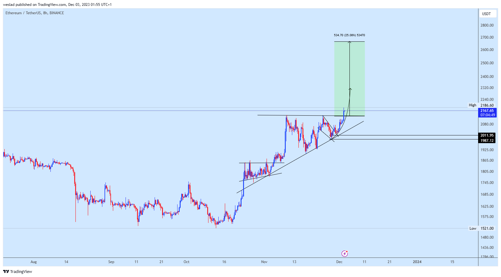 BINANCE:ETHUSDT Chart Image by weslad