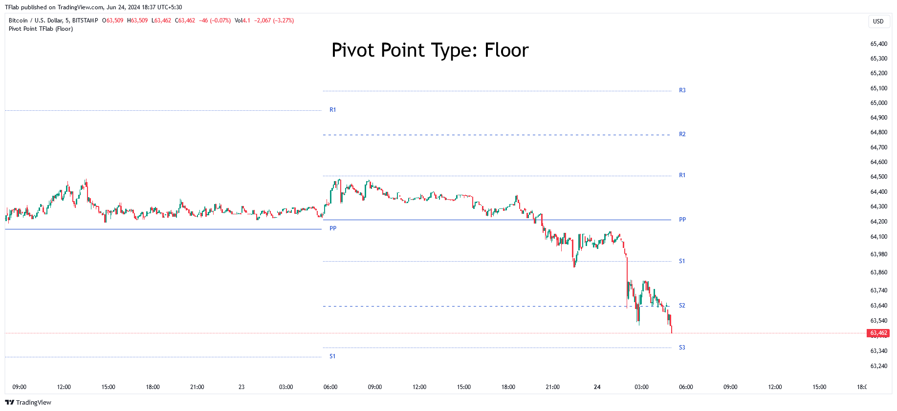 BITSTAMP:BTCUSD Chart Image by TFlab