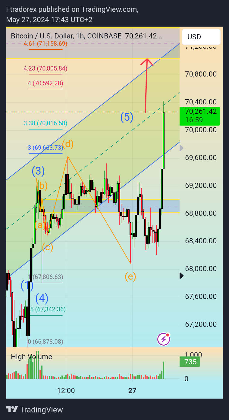 COINBASE:BTCUSD Chart Image by Ftradorex
