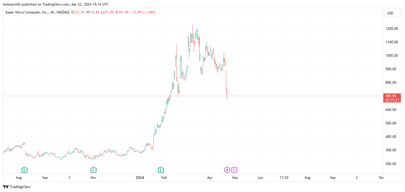 BATS:SMCI Chart Image by holeyprofit