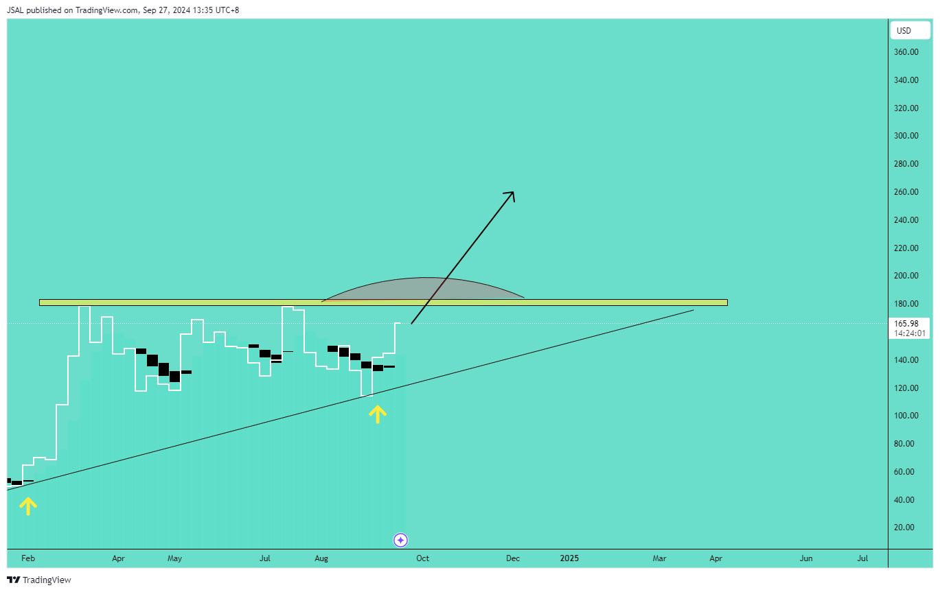 BATS:MSTR Chart Image by JSAL