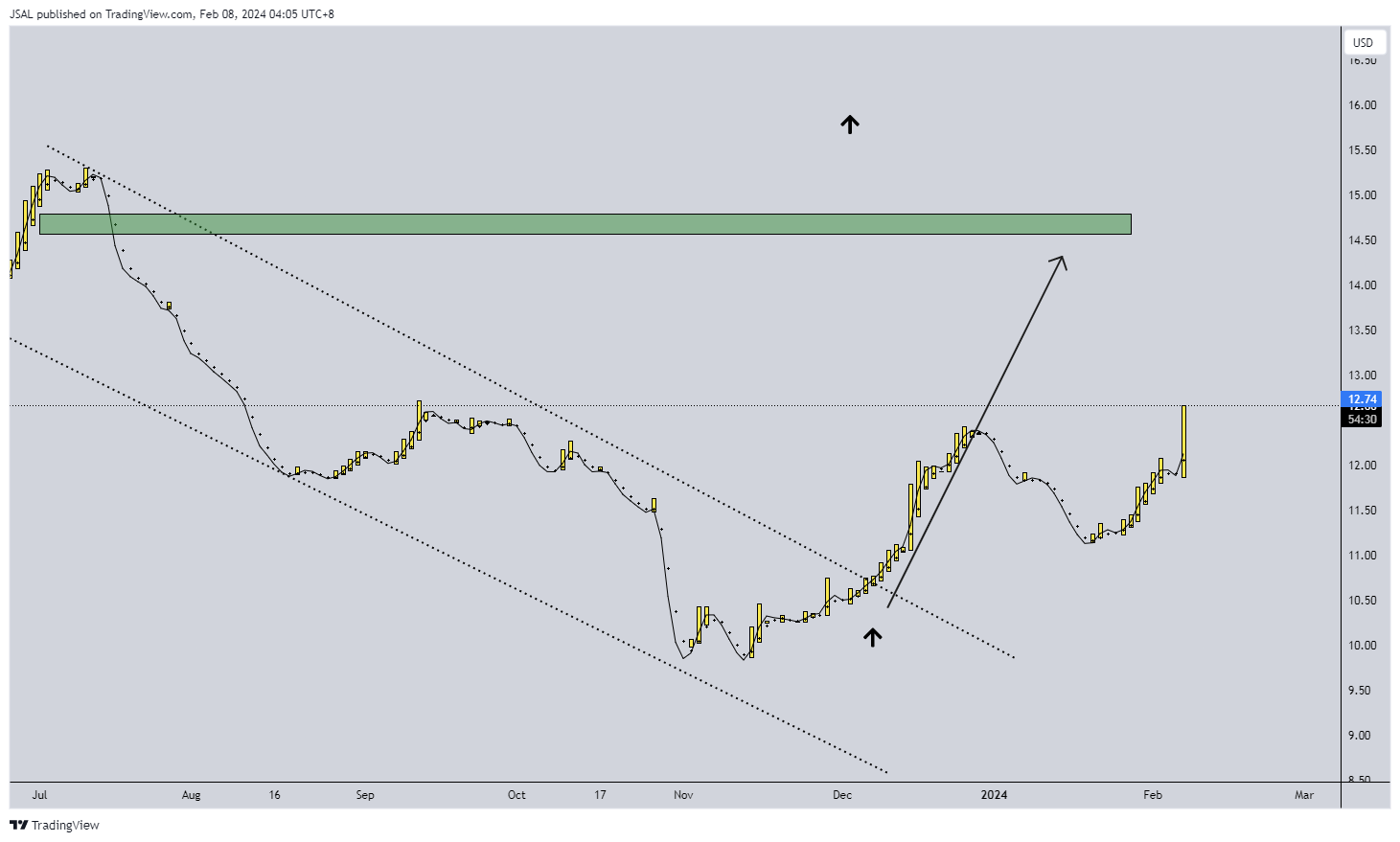 BATS:F Chart Image by JSAL
