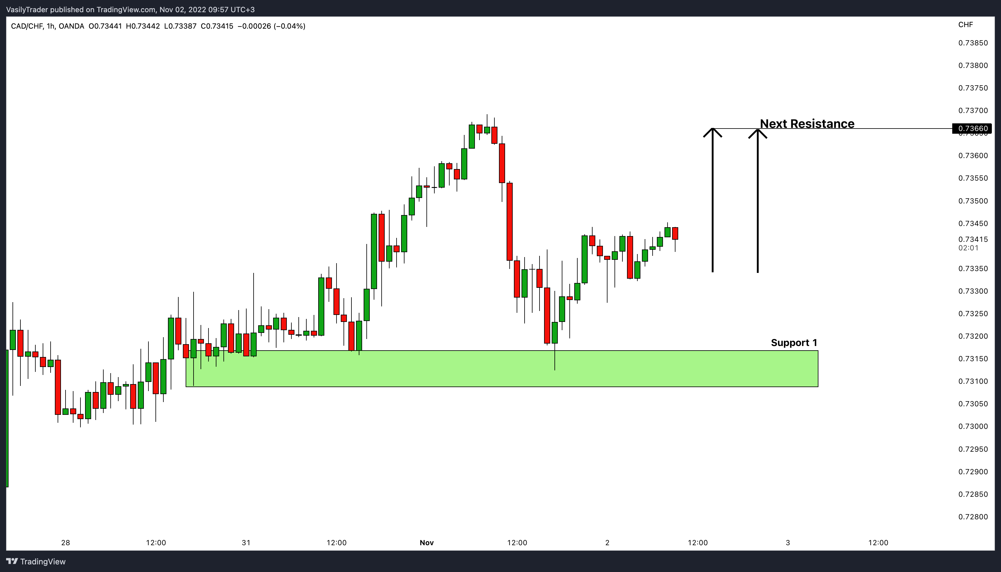 OANDA:CADCHF Chart Image by VasilyTrader