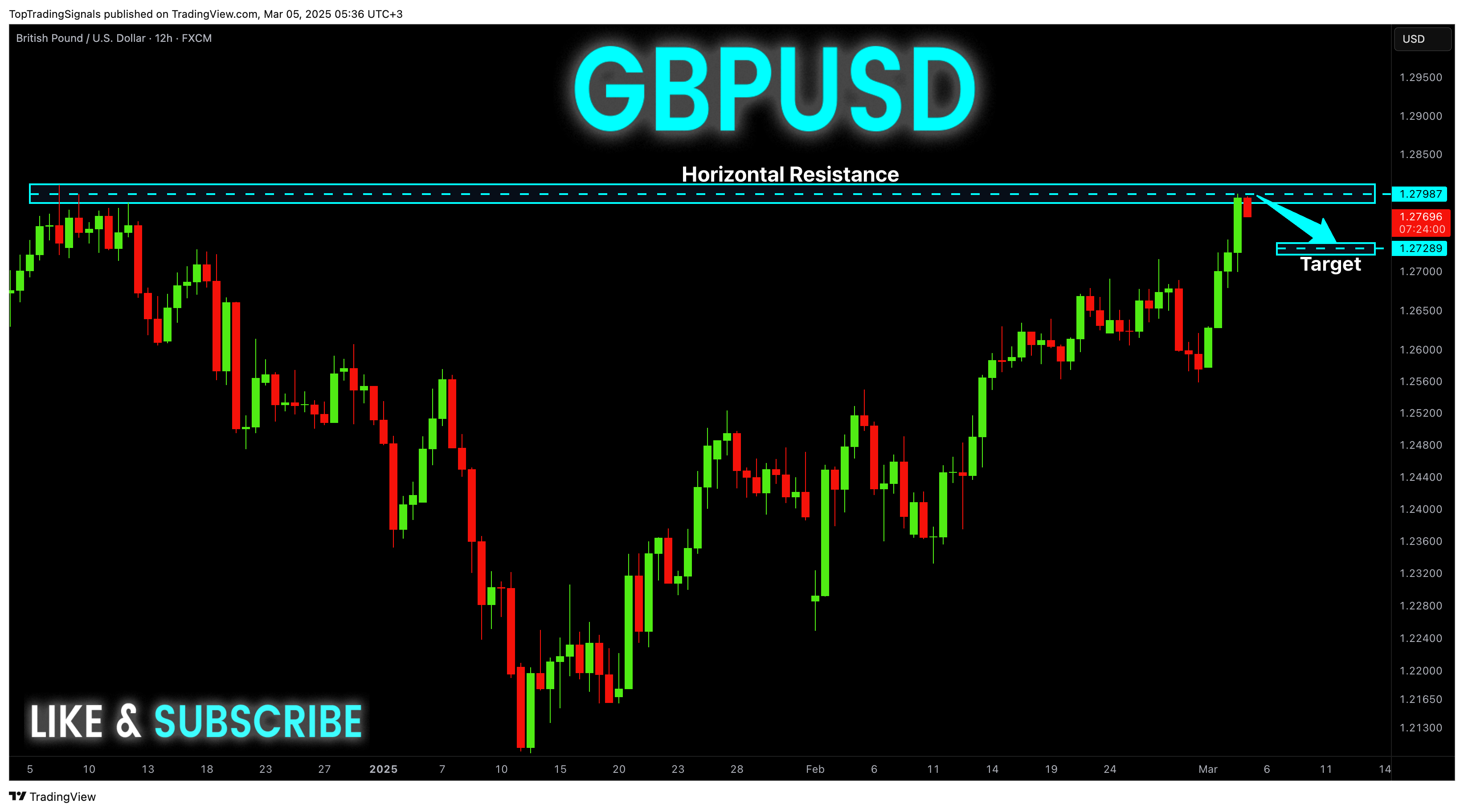 FX:GBPUSD Chart Image by TopTradingSignals