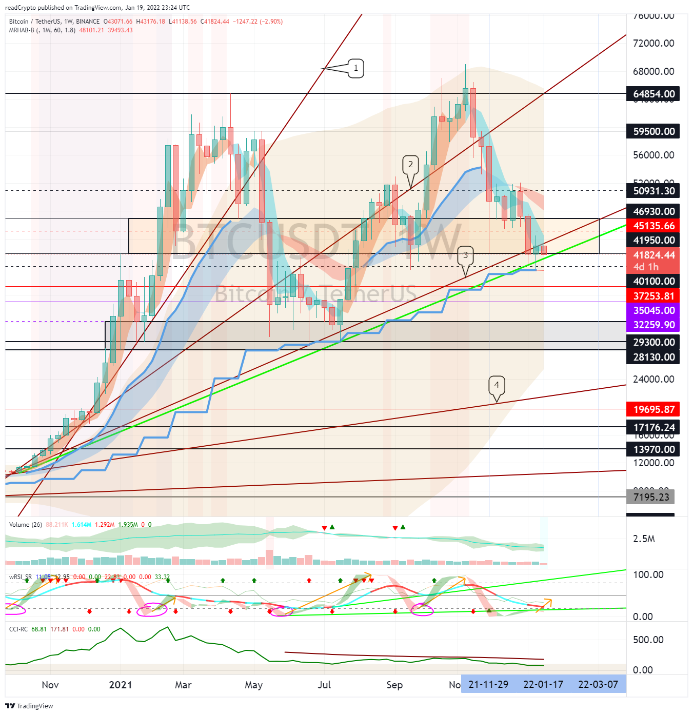 BINANCE:BTCUSDT Chart Image by readCrypto