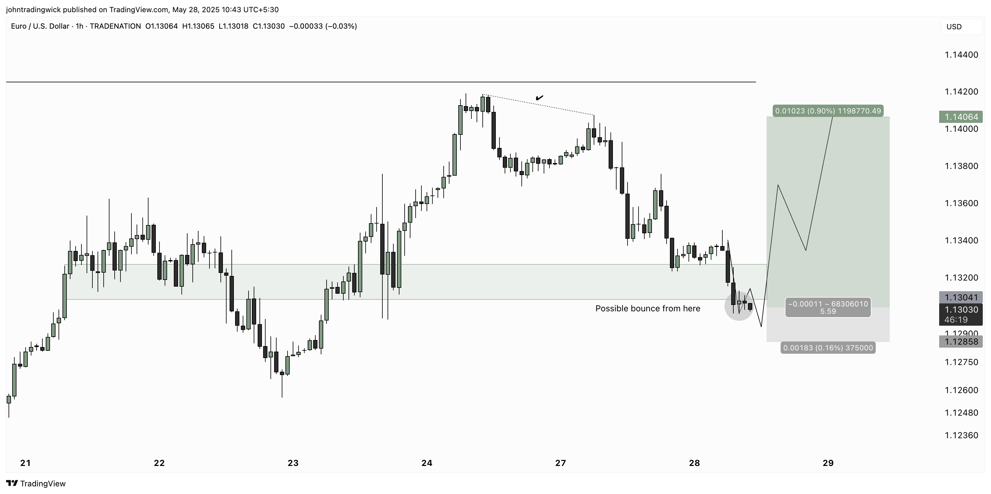 TRADENATION:EURUSD Chart Image by johntradingwick