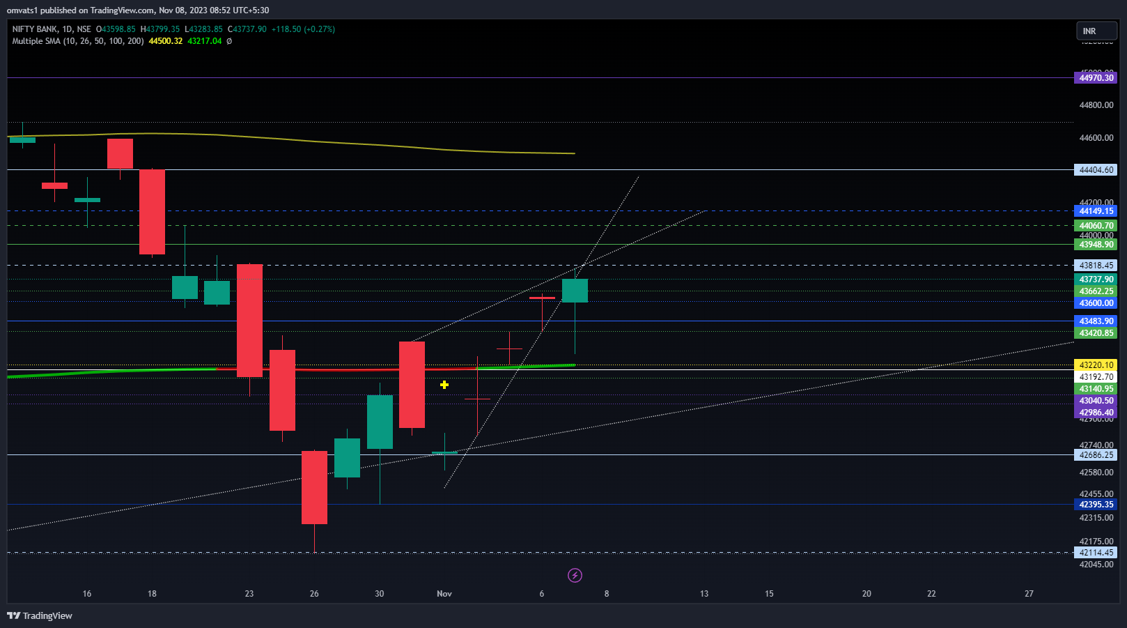 NSE:BANKNIFTY Chart Image by omvats1