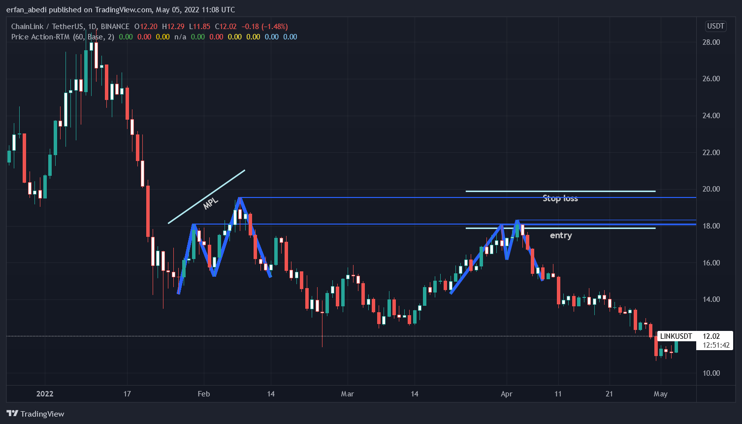 BINANCE:LINKUSDT Chart Image by erfan_abedi