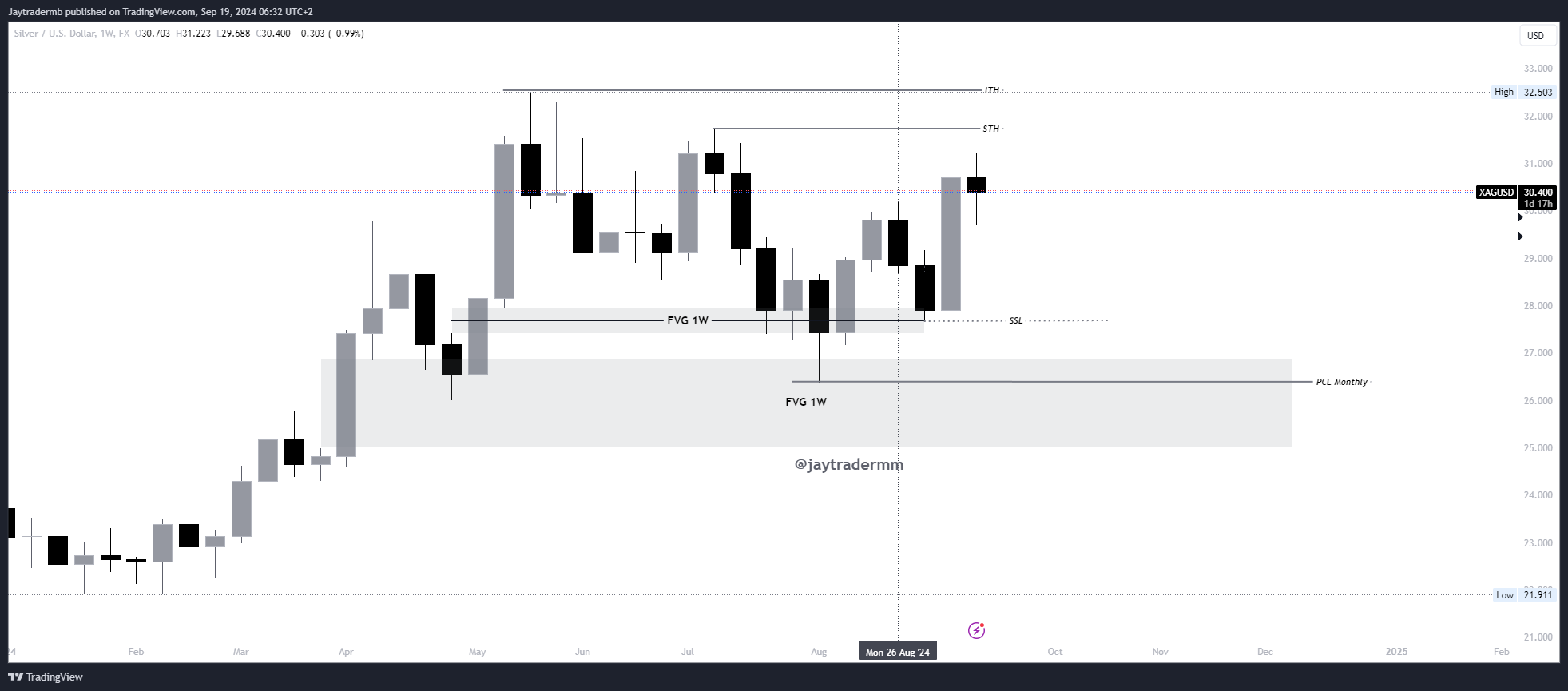 FX:XAGUSD Chart Image by Jaytradermb