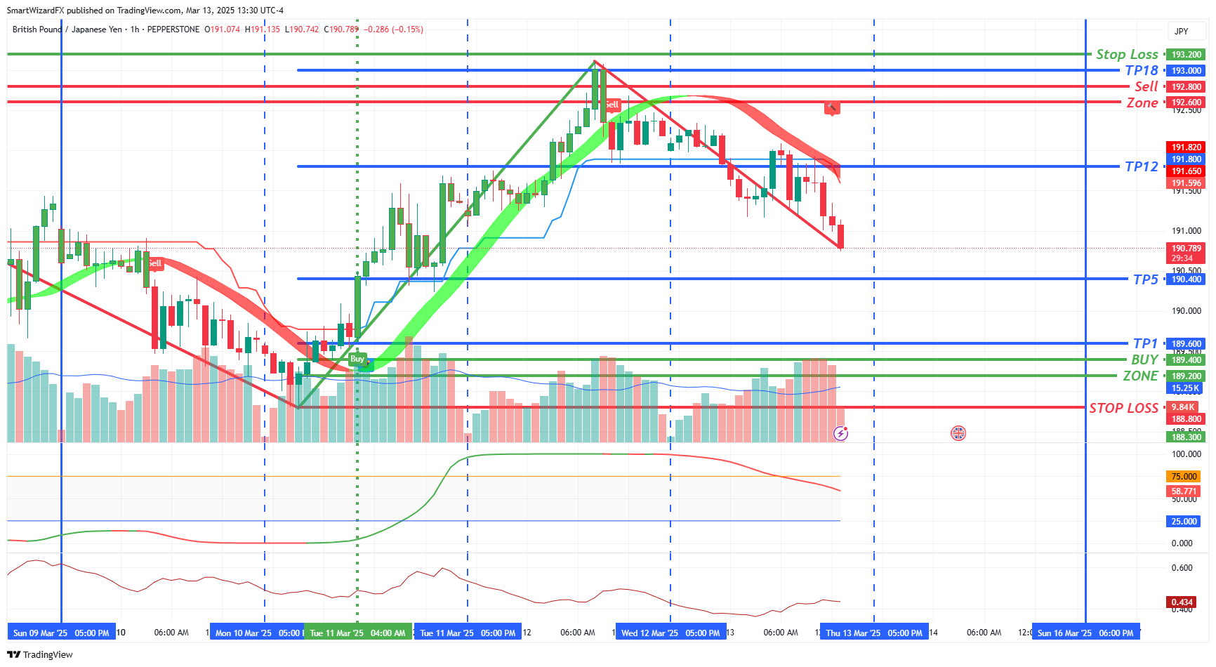 PEPPERSTONE:GBPJPY Chart Image by SmartWizardFX