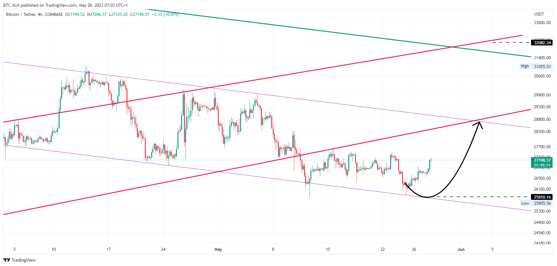 COINBASE:BTCUSDT Chart Image by BTC-XLM