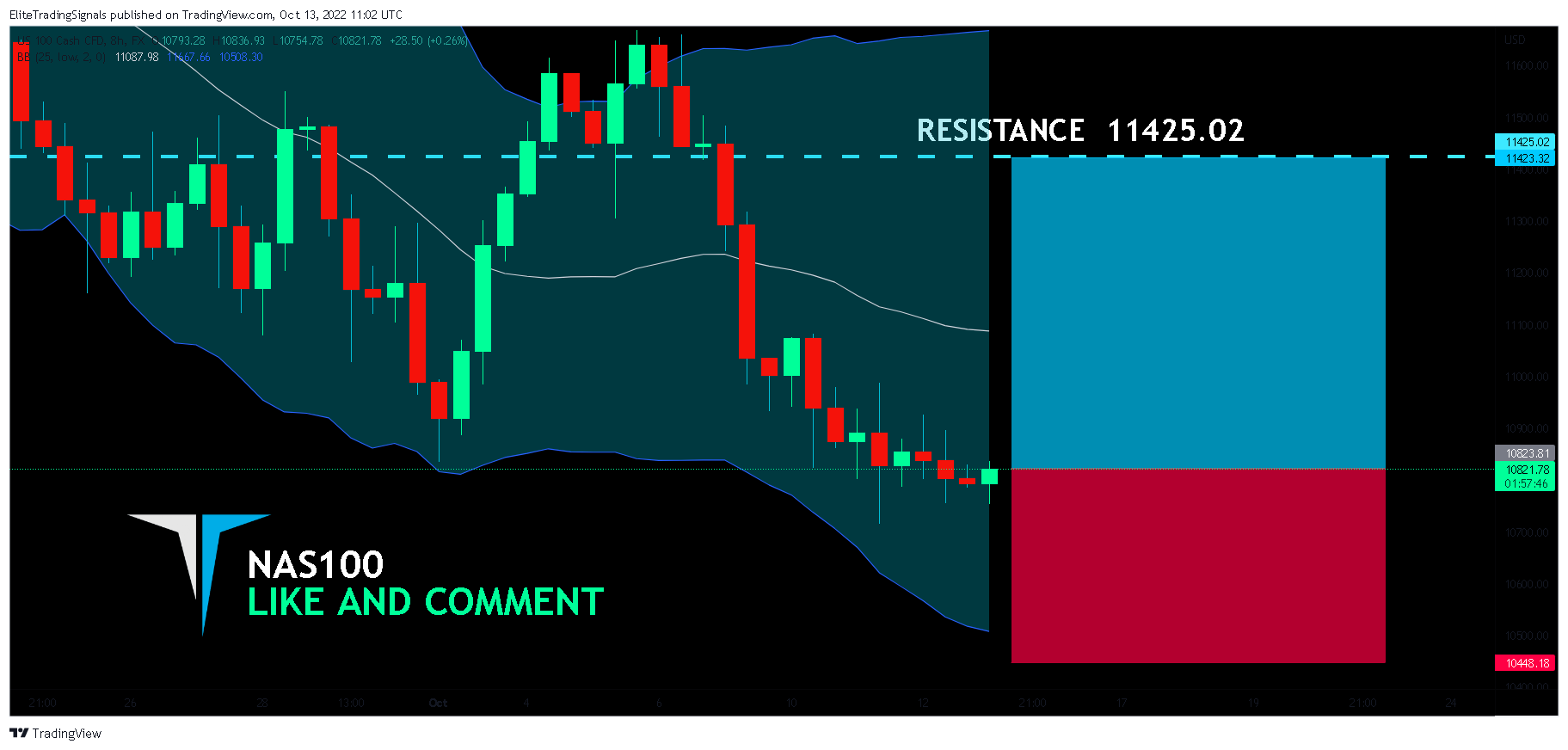 FX:NAS100 Chart Image by EliteTradingSignals