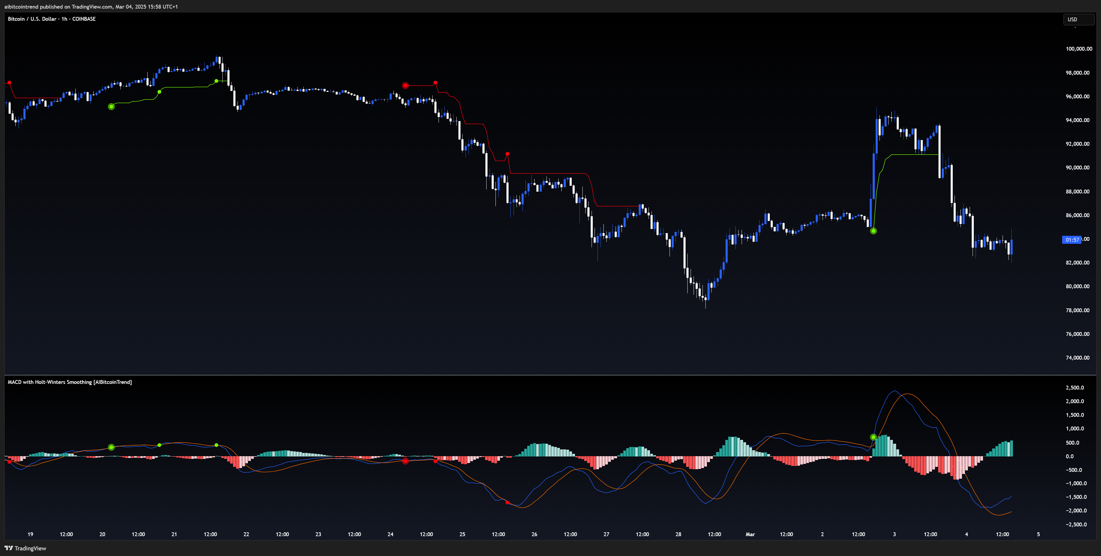 COINBASE:BTCUSD Chart Image by aibitcointrend