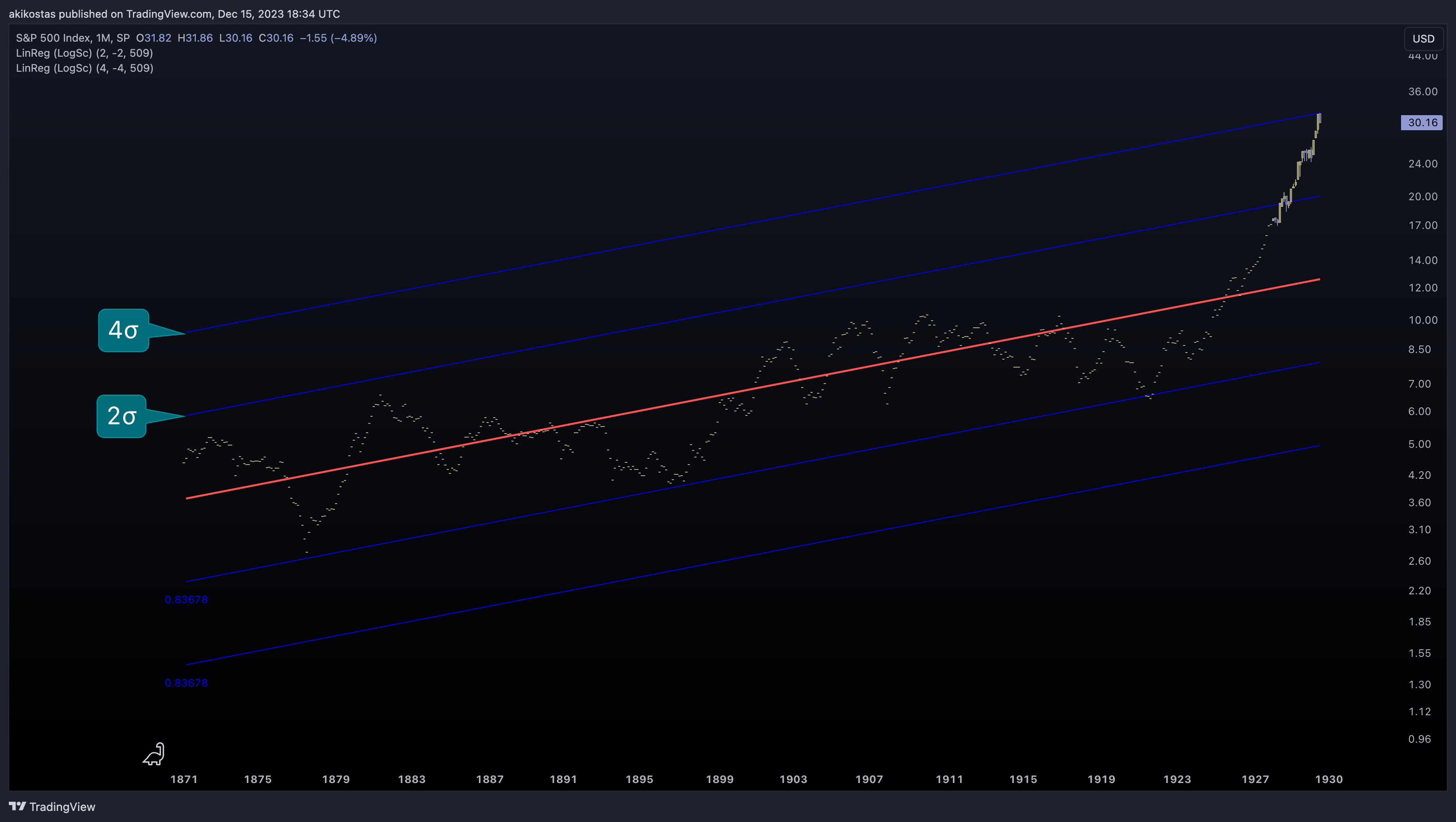 SP:SPX Chart Image by akikostas