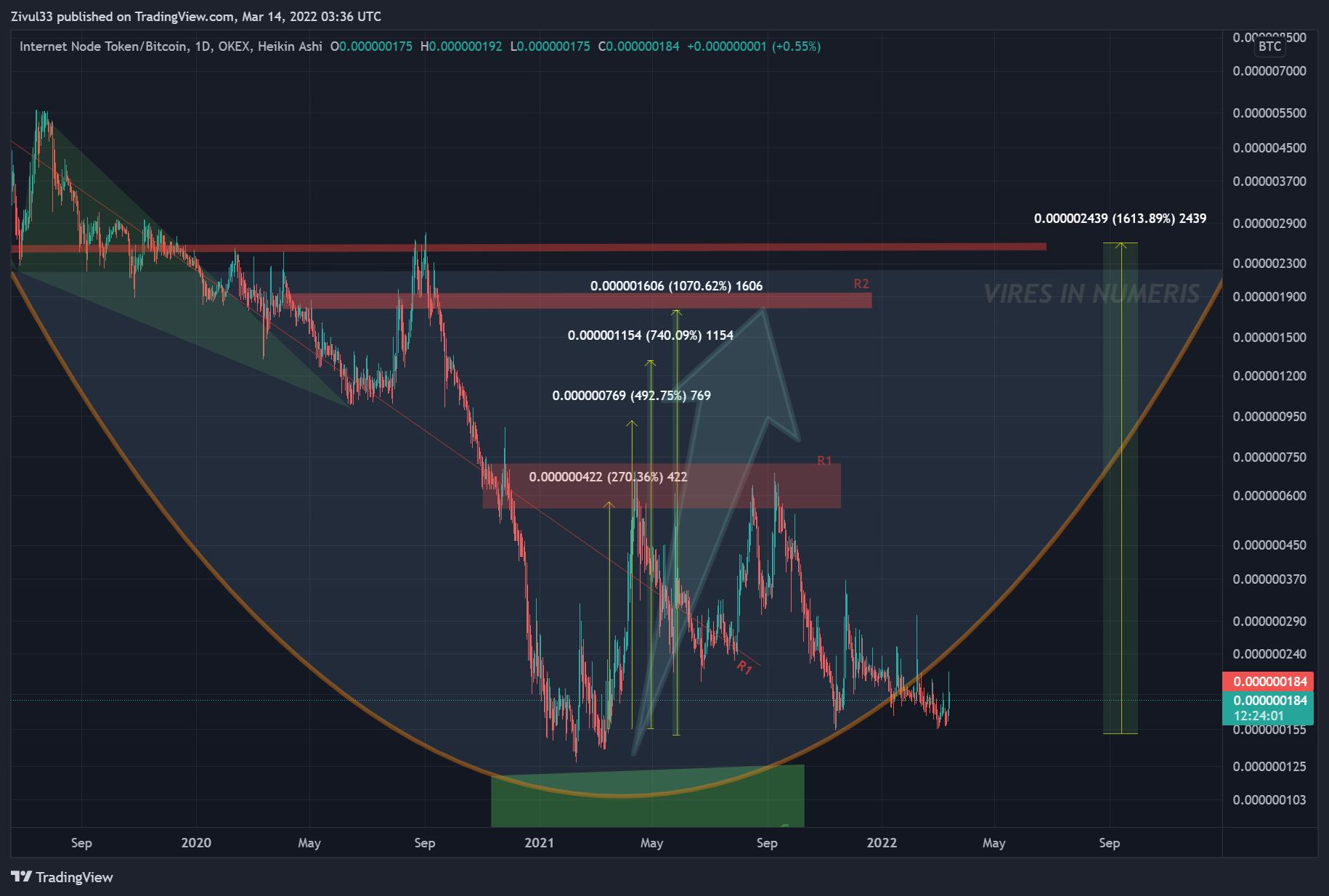 OKEX:INTBTC Chart Image by Zivul33