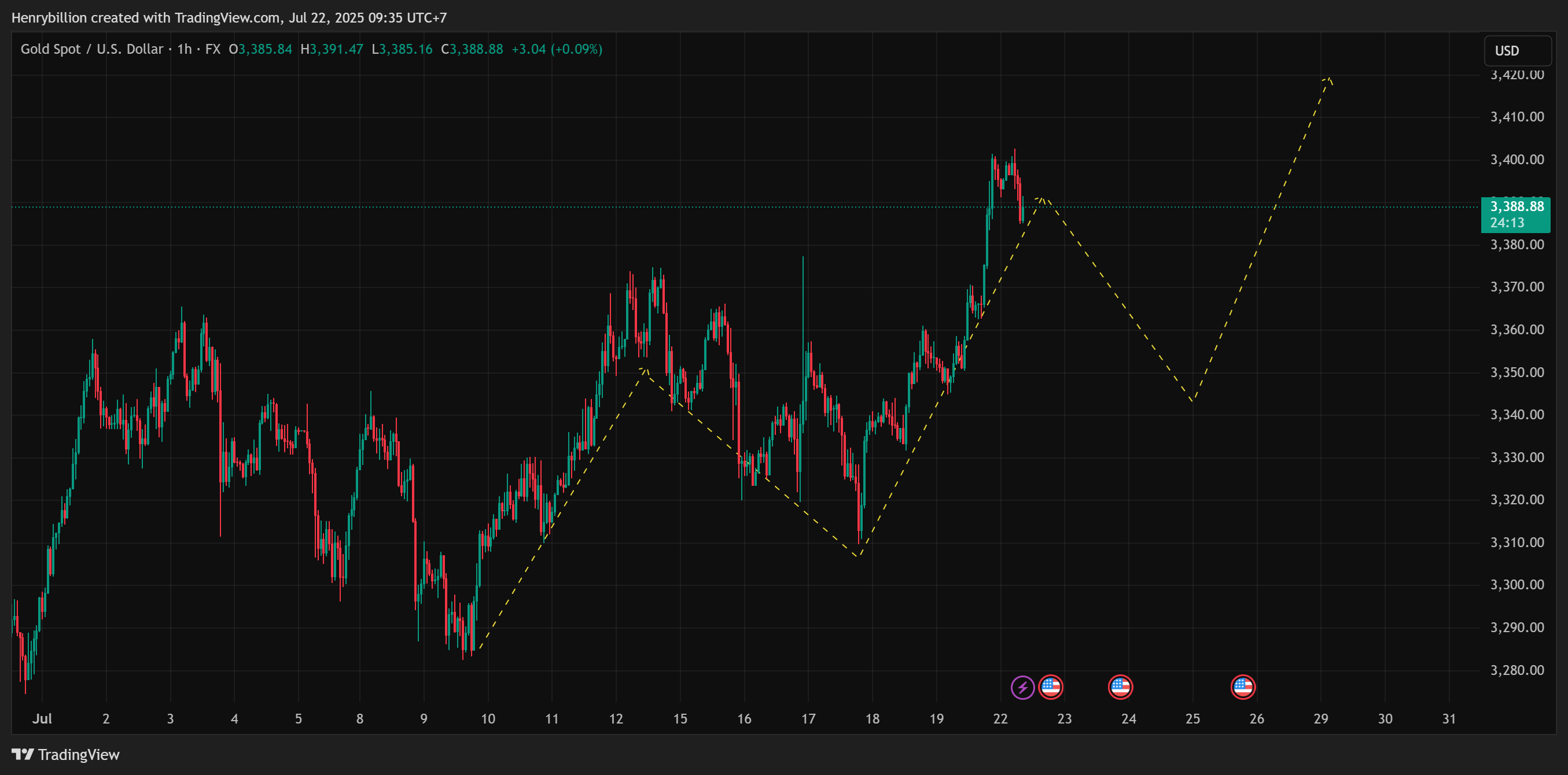 FX:XAUUSD Chart Image by Henrybillion