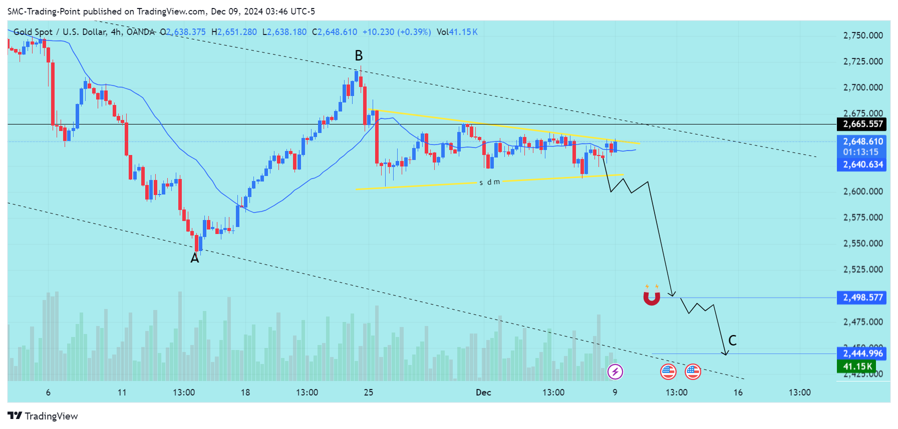 OANDA:XAUUSD Chart Image by SMC-Trading-Point