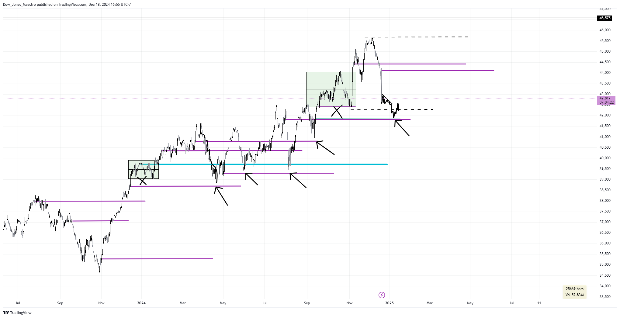 CBOT_MINI:YM1! Chart Image by Dow_Jones_Maestro