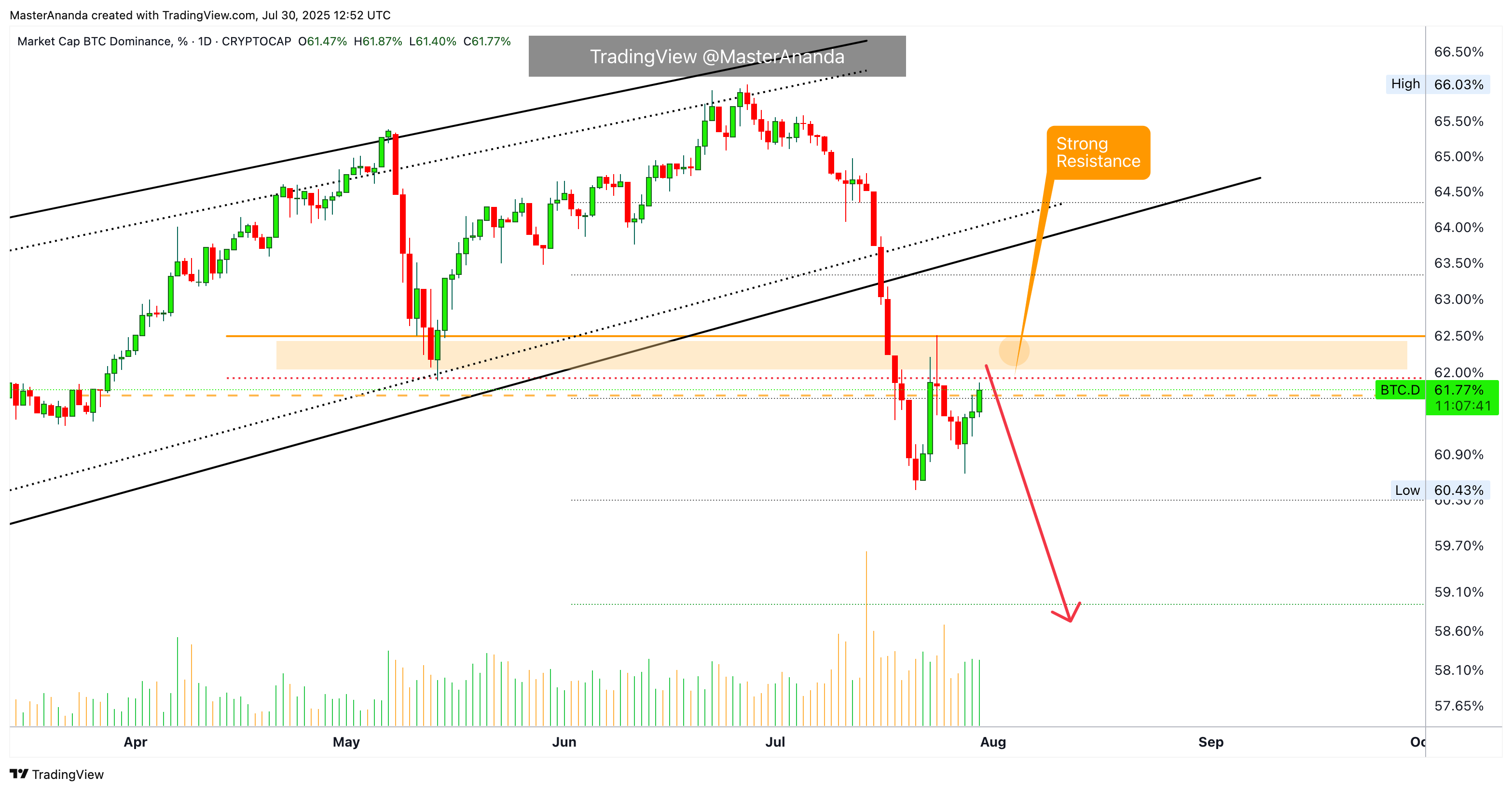 CRYPTOCAP:BTC.D Chart Image by MasterAnanda