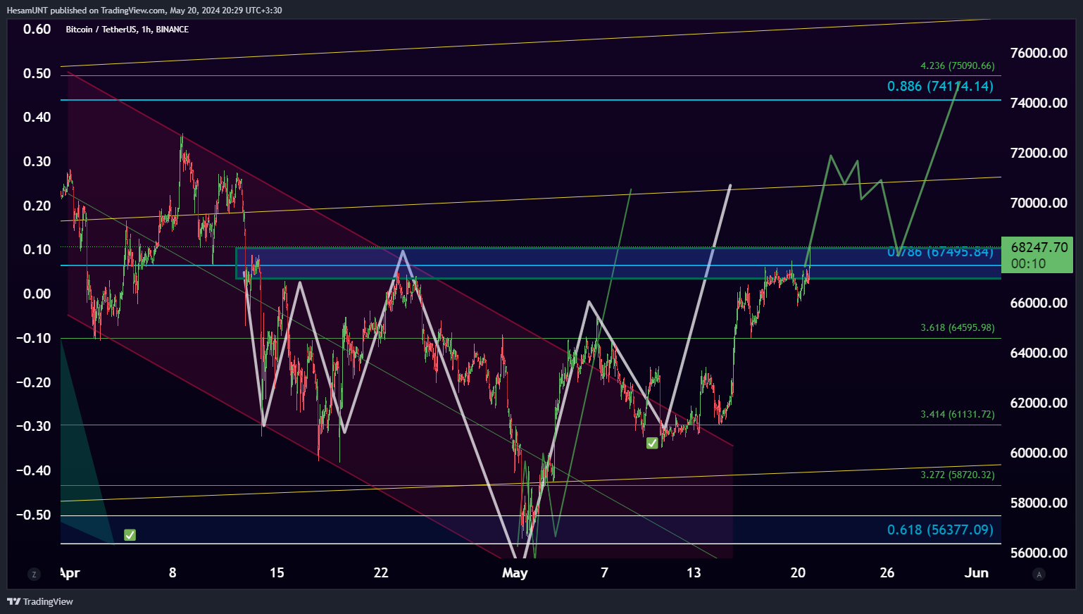 BINANCE:BTCUSDT Chart Image by HesamUNT