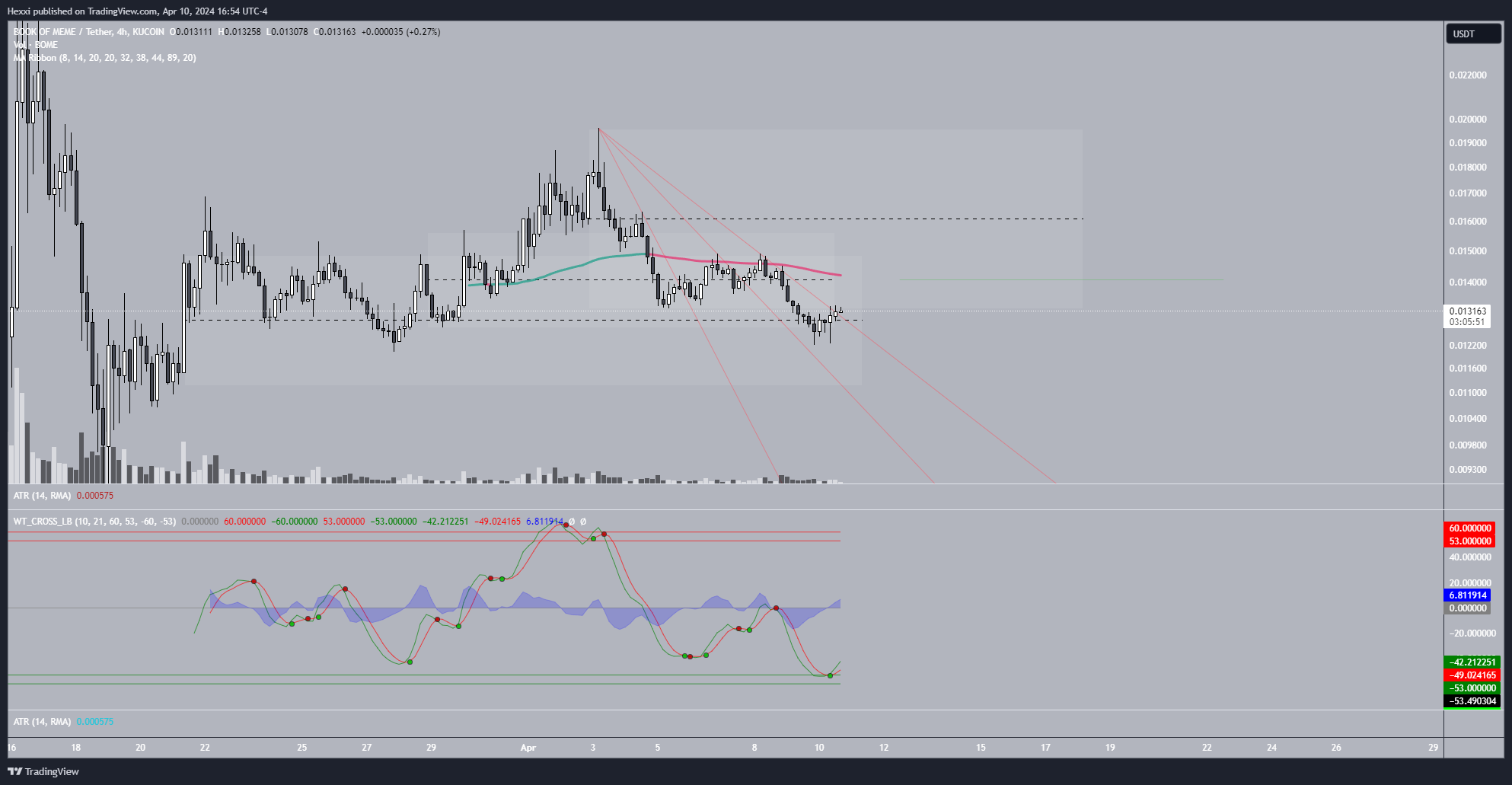 KUCOIN:BOMEUSDT Chart Image by Hexxi