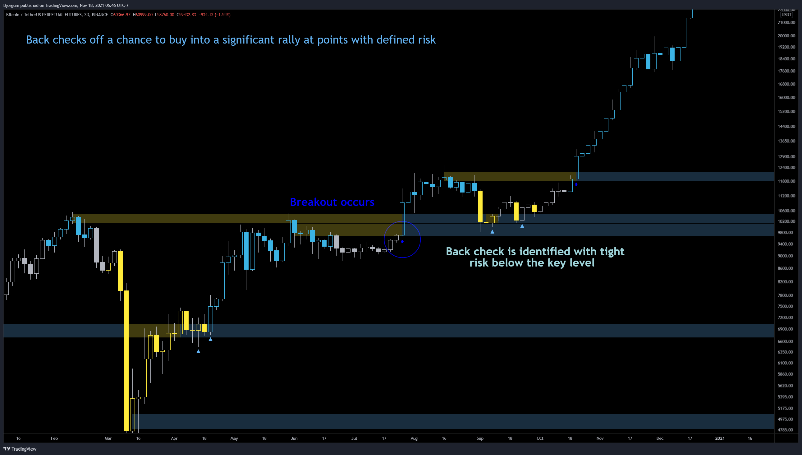 BINANCE:BTCUSDTPERP Chart Image by Bjorgum
