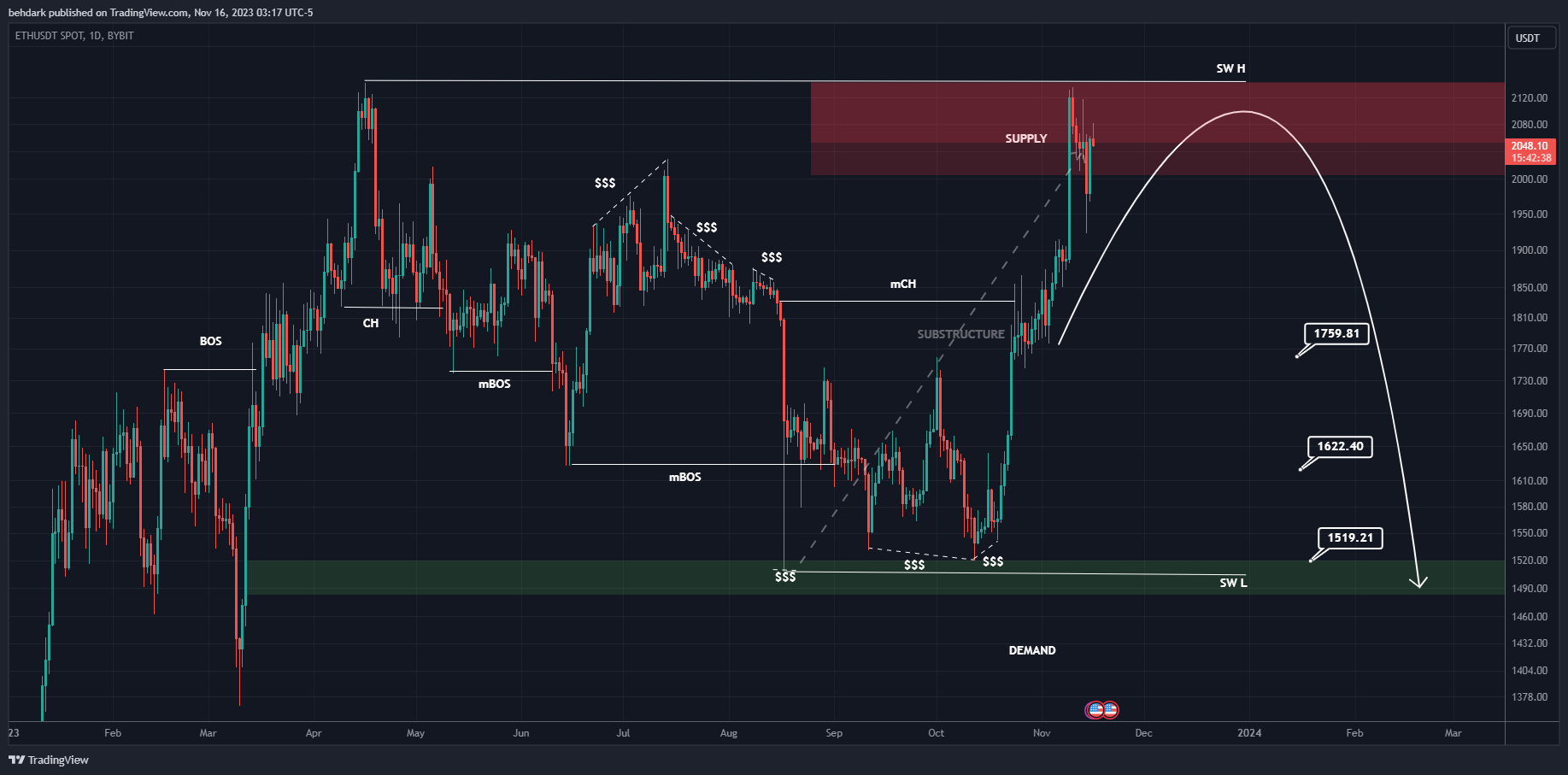 BYBIT:ETHUSDT Chart Image by behdark